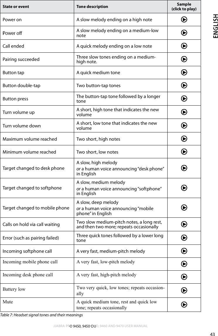                 Incoming mobile phone call A very fast, low-pitch melodyIncoming desk phone call A very fast, high-pitch melodyBattery low Two very quick, low tones; repeats occasion-allyMute A quick medium tone, rest and quick low tone; repeats occasionally