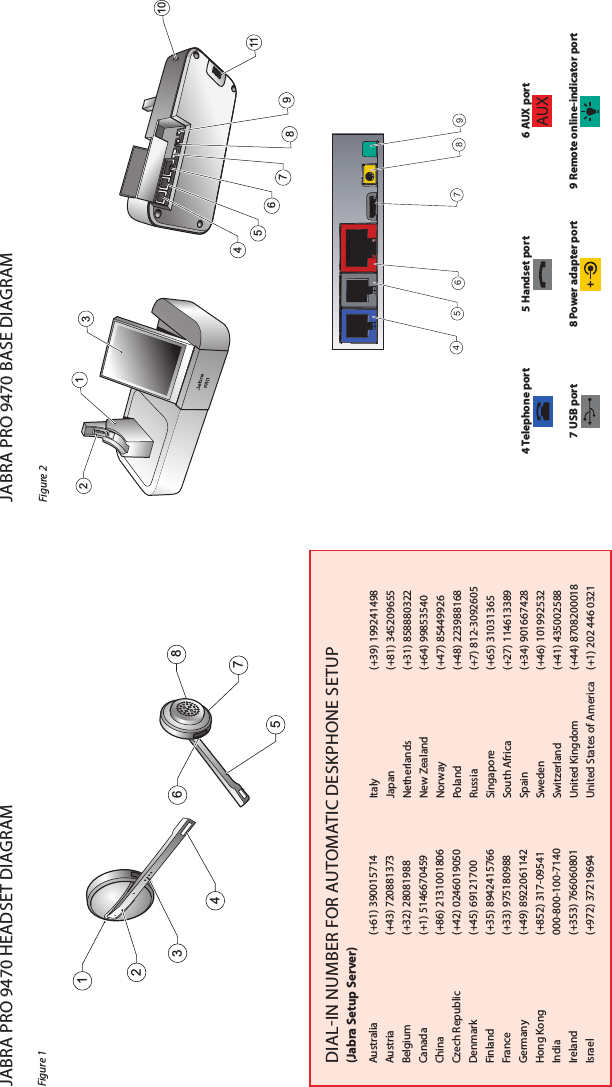 JABRA PRO 9470 HEADSET DIAGRAMFigure 116235784 Australia  (+61) 390015714Austria  (+43) 720881373Belgium  (+32) 28081988Canada  (+1) 5146670459China  (+86) 2131001806Czech Republic  (+42) 0246019050Denmark  (+45) 69121700Finland  (+35) 8942415766France  (+33) 975180988Germany  (+49) 8922061142Hong Kong  (+852) 317-09541India  000-800-100-7140Ireland  (+353) 766060801Israel  (+972) 37219694Italy  (+39) 199241498Japan  (+81) 345209655Netherlands  (+31) 858880322New Zealand  (+64) 99853540Norway  (+47) 85449926Poland  (+48) 223988168Russia  (+7) 812-3092605Singapore  (+65) 31031365South Africa  (+27) 114613389Spain  (+34) 901667428Sweden  (+46) 101992532Switzerland  (+41) 435002588United Kingdom  (+44) 8708200018United States of America  (+1) 202 446 0321DIALIN NUMBER FOR AUTOMATIC DESKPHONE SETUP (Jabra Setup Server)JABRA PRO 9470 BASE DIAGRAMFigure 224567891131106785494 Telephone port 5 Handset port 6 AUX port7 USB port 8 Power adapter port 9 Remote online-indicator port