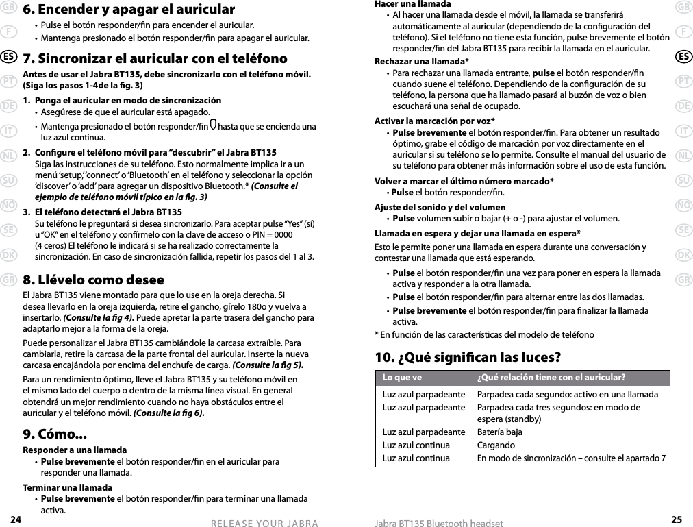 24GBFESPTDEITNLSUNOSEDKGRRELEASE YOUR JABRA25GBFESPTDEITNLSUNOSEDKGRJabra BT135 Bluetooth headset6. Encender y apagar el auricular  •  Pulse el botón responder/n para encender el auricular.  •  Mantenga presionado el botón responder/n para apagar el auricular.7. Sincronizar el auricular con el teléfonoAntes de usar el Jabra BT135, debe sincronizarlo con el teléfono móvil. (Siga los pasos 1-4de la g. 3)1.  Ponga el auricular en modo de sincronización  •  Asegúrese de que el auricular está apagado.  • Mantenga presionado el botón responder/n  hasta que se encienda una luz azul continua.2.  Congure el teléfono móvil para “descubrir” el Jabra BT135  Siga las instrucciones de su teléfono. Esto normalmente implica ir a un menú ‘setup,’ ‘connect’ o ‘Bluetooth’ en el teléfono y seleccionar la opción ‘discover’ o ‘add’ para agregar un dispositivo Bluetooth.* (Consulte el ejemplo de teléfono móvil típico en la g. 3)3.  El teléfono detectará el Jabra BT135 Su teléfono le preguntará si desea sincronizarlo. Para aceptar pulse “Yes” (sí) u “OK” en el teléfono y confírmelo con la clave de acceso o PIN = 0000  (4 ceros) El teléfono le indicará si se ha realizado correctamente la sincronización. En caso de sincronización fallida, repetir los pasos del 1 al 3.8. Llévelo como deseeEl Jabra BT135 viene montado para que lo use en la oreja derecha. Si desea llevarlo en la oreja izquierda, retire el gancho, gírelo 180o y vuelva a insertarlo. (Consulte la g 4). Puede apretar la parte trasera del gancho para adaptarlo mejor a la forma de la oreja.Puede personalizar el Jabra BT135 cambiándole la carcasa extraíble. Para cambiarla, retire la carcasa de la parte frontal del auricular. Inserte la nueva carcasa encajándola por encima del enchufe de carga. (Consulte la g 5).Para un rendimiento óptimo, lleve el Jabra BT135 y su teléfono móvil en el mismo lado del cuerpo o dentro de la misma línea visual. En general obtendrá un mejor rendimiento cuando no haya obstáculos entre el auricular y el teléfono móvil. (Consulte la g 6).9. Cómo...Responder a una llamada  •  Pulse brevemente el botón responder/n en el auricular para responder una llamada.Terminar una llamada  •  Pulse brevemente el botón responder/n para terminar una llamada activa.Hacer una llamada  • Al hacer una llamada desde el móvil, la llamada se transferirá automáticamente al auricular (dependiendo de la conguración del teléfono). Si el teléfono no tiene esta función, pulse brevemente el botón responder/n del Jabra BT135 para recibir la llamada en el auricular.Rechazar una llamada*  •  Para rechazar una llamada entrante, pulse el botón responder/n cuando suene el teléfono. Dependiendo de la conguración de su teléfono, la persona que ha llamado pasará al buzón de voz o bien escuchará una señal de ocupado.Activar la marcación por voz*  •  Pulse brevemente el botón responder/n. Para obtener un resultado óptimo, grabe el código de marcación por voz directamente en el auricular si su teléfono se lo permite. Consulte el manual del usuario de su teléfono para obtener más información sobre el uso de esta función.Volver a marcar el último número marcado*  • Pulse el botón responder/n.Ajuste del sonido y del volumen  •  Pulse volumen subir o bajar (+ o -) para ajustar el volumen.Llamada en espera y dejar una llamada en espera*Esto le permite poner una llamada en espera durante una conversación y contestar una llamada que está esperando.  •  Pulse el botón responder/n una vez para poner en espera la llamada activa y responder a la otra llamada.  •  Pulse el botón responder/n para alternar entre las dos llamadas.  •  Pulse brevemente el botón responder/n para nalizar la llamada activa.* En función de las características del modelo de teléfono10. ¿Qué signican las luces?Lo que ve  ¿Qué relación tiene con el auricular?Luz azul parpadeante  Parpadea cada segundo: activo en una llamadaLuz azul parpadeante  Parpadea cada tres segundos: en modo de    espera (standby)Luz azul parpadeante  Batería bajaLuz azul continua  CargandoLuz azul continua En modo de sincronización – consulte el apartado 7