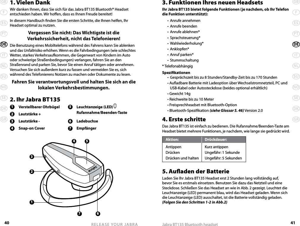 40GBFESPTDEITNLSUNOSEDKGRRELEASE YOUR JABRA41GBFESPTDEITNLSUNOSEDKGRJabra BT135 Bluetooth headset1. Vielen DankWir danken Ihnen, dass Sie sich für das Jabra BT135 Bluetooth® Headset entschieden haben. Wir hoen, dass es Ihnen Freude bereitet! In diesem Handbuch nden Sie die ersten Schritte, die Ihnen helfen, Ihr Headset optimal zu nutzen.Vergessen Sie nicht: Das Wichtigste ist die Verkehrssicherheit, nicht das Telefonieren!Die Benutzung eines Mobiltelefons während des Fahrens kann Sie ablenken und das Unfallrisiko erhöhen. Wenn es die Fahrbedingungen (wie schlechtes Wetter, starkes Verkehrsaufkommen, die Gegenwart von Kindern im Auto oder schwierige Straßenbedingungen) verlangen, fahren Sie an den Straßenrand und parken Sie, bevor Sie einen Anruf tätigen oder annehmen. Versuchen Sie sich außerdem kurz zu fassen und vermeiden Sie es, sich während des Telefonierens Notizen zu machen oder Dokumente zu lesen.Fahren Sie verantwortungsvoll und halten Sie sich an die lokalen Verkehrsbestimmungen.2. Ihr Jabra BT1351  Verstellbarer Ohrbügel 5  Leuchtanzeige (LED)   2  Lautstärke +    Rufannahme/Beenden-Taste3  Lautstärke - 6  Ladebuchse4  Snap-on Cover 7  Empfänger3. Funktionen Ihres neuen HeadsetsIhr Jabra BT135 bietet folgende Funktionen (je nachdem, ob Ihr Telefon die Funktion unterstützt):  •  Anrufe annehmen  •  Anrufe beenden  •  Anrufe ablehnen*  •  Sprachsteuerung*  •  Wahlwiederholung*  •  Anklopfen*  •  Anruf parken*  •  Stummschaltung* TelefonabhängigSpezikationen  •  Gesprächszeit bis zu 8 Stunden/Standby-Zeit bis zu 170 Stunden  • Auadbare Batterie mit Ladeoption über Wechselstromnetzteil, PC und USB-Kabel oder Autosteckdose (beides optional erhältlich)  • Gewicht 14g  • Reichweite bis zu 10 Meter  • Freisprechheadset mit Bluetooth-Option  • Bluetooth-Spezikation (siehe Glossar S. 46) Version 2.04. Erste schritteDas Jabra BT135 ist einfach zu bedienen. Die Rufannahme/Beenden-Taste am Headset bietet mehrere Funktionen, je nachdem, wie lange sie gedrückt wird.Aktion:  Drückdauer:Antippen  Kurz antippenDrücken  Ungefähr: 1 SekundeDrücken und halten  Ungefähr: 5 Sekunden5. Auaden der BatterieLaden Sie Ihr Jabra BT135 Headset erst 2 Stunden lang vollständig auf, bevor Sie es erstmals einsetzen. Benutzen Sie dazu das Netzteil und eine Steckdose. Schließen Sie das Headset an wie in Abb. 2 gezeigt. Leuchtet die Leuchtanzeige (LED) permanent blau, wird das Headset geladen. Wenn sich die Leuchtanzeige (LED) ausschaltet, ist die Batterie vollständig geladen. (Folgen Sie den Schritten 1-2 in Abb.2)32164 57