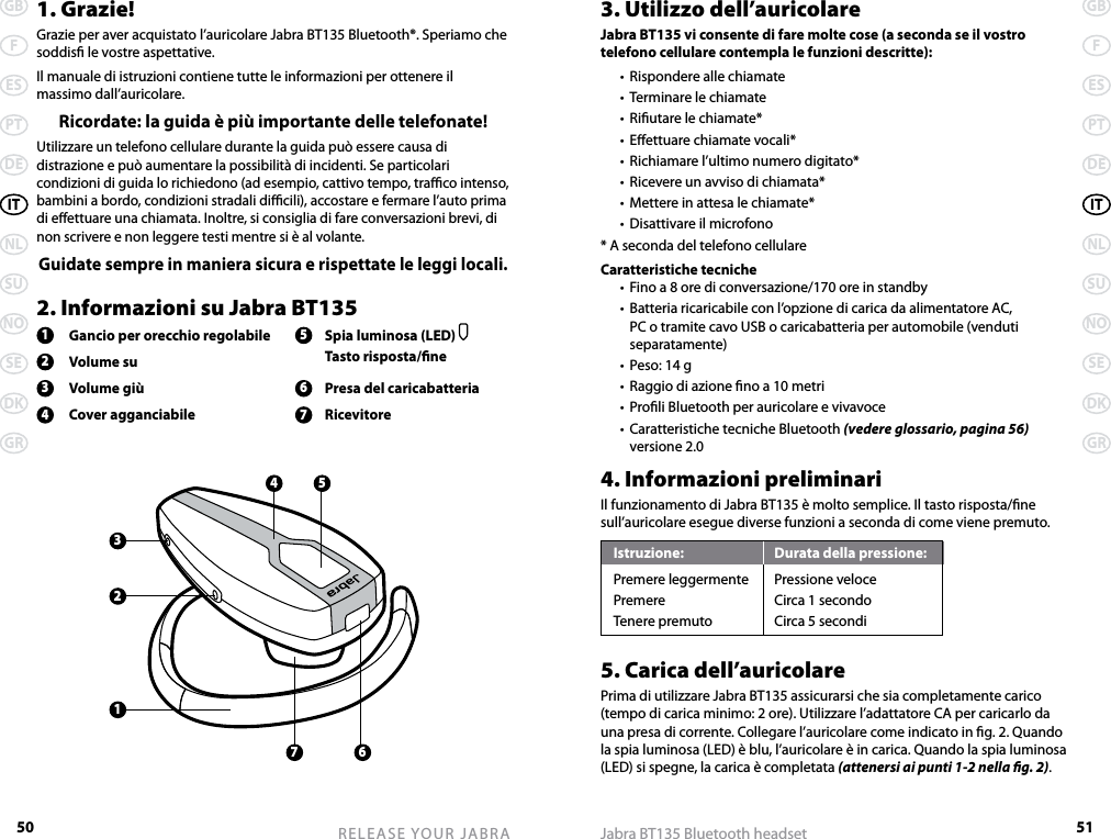 50GBFESPTDEITNLSUNOSEDKGRRELEASE YOUR JABRA51GBFESPTDEITNLSUNOSEDKGRJabra BT135 Bluetooth headset1. Grazie!Grazie per aver acquistato l’auricolare Jabra BT135 Bluetooth®. Speriamo che soddis le vostre aspettative. Il manuale di istruzioni contiene tutte le informazioni per ottenere il massimo dall’auricolare.Ricordate: la guida è più importante delle telefonate!Utilizzare un telefono cellulare durante la guida può essere causa di distrazione e può aumentare la possibilità di incidenti. Se particolari condizioni di guida lo richiedono (ad esempio, cattivo tempo, traco intenso, bambini a bordo, condizioni stradali dicili), accostare e fermare l’auto prima di eettuare una chiamata. Inoltre, si consiglia di fare conversazioni brevi, di non scrivere e non leggere testi mentre si è al volante.Guidate sempre in maniera sicura e rispettate le leggi locali.2. Informazioni su Jabra BT1351  Gancio per orecchio regolabile 5  Spia luminosa (LED)   2  Volume su    Tasto risposta/ne3  Volume giù 6  Presa del caricabatteria4  Cover agganciabile 7  Ricevitore3. Utilizzo dell’auricolareJabra BT135 vi consente di fare molte cose (a seconda se il vostro telefono cellulare contempla le funzioni descritte):  •  Rispondere alle chiamate  •  Terminare le chiamate  •  Riutare le chiamate*  •  Eettuare chiamate vocali*  •  Richiamare l’ultimo numero digitato*  •  Ricevere un avviso di chiamata*  •  Mettere in attesa le chiamate*  •  Disattivare il microfono* A seconda del telefono cellulareCaratteristiche tecniche  •  Fino a 8 ore di conversazione/170 ore in standby  •  Batteria ricaricabile con l’opzione di carica da alimentatore AC, PC o tramite cavo USB o caricabatteria per automobile (venduti separatamente)  •  Peso: 14 g  •  Raggio di azione no a 10 metri  •  Proli Bluetooth per auricolare e vivavoce  •  Caratteristiche tecniche Bluetooth (vedere glossario, pagina 56) versione 2.04. Informazioni preliminariIl funzionamento di Jabra BT135 è molto semplice. Il tasto risposta/ne sull’auricolare esegue diverse funzioni a seconda di come viene premuto.Istruzione:  Durata della pressione:Premere leggermente  Pressione velocePremere  Circa 1 secondoTenere premuto  Circa 5 secondi5. Carica dell’auricolarePrima di utilizzare Jabra BT135 assicurarsi che sia completamente carico (tempo di carica minimo: 2 ore). Utilizzare l’adattatore CA per caricarlo da una presa di corrente. Collegare l’auricolare come indicato in g. 2. Quando la spia luminosa (LED) è blu, l’auricolare è in carica. Quando la spia luminosa (LED) si spegne, la carica è completata (attenersi ai punti 1-2 nella g. 2).32164 57