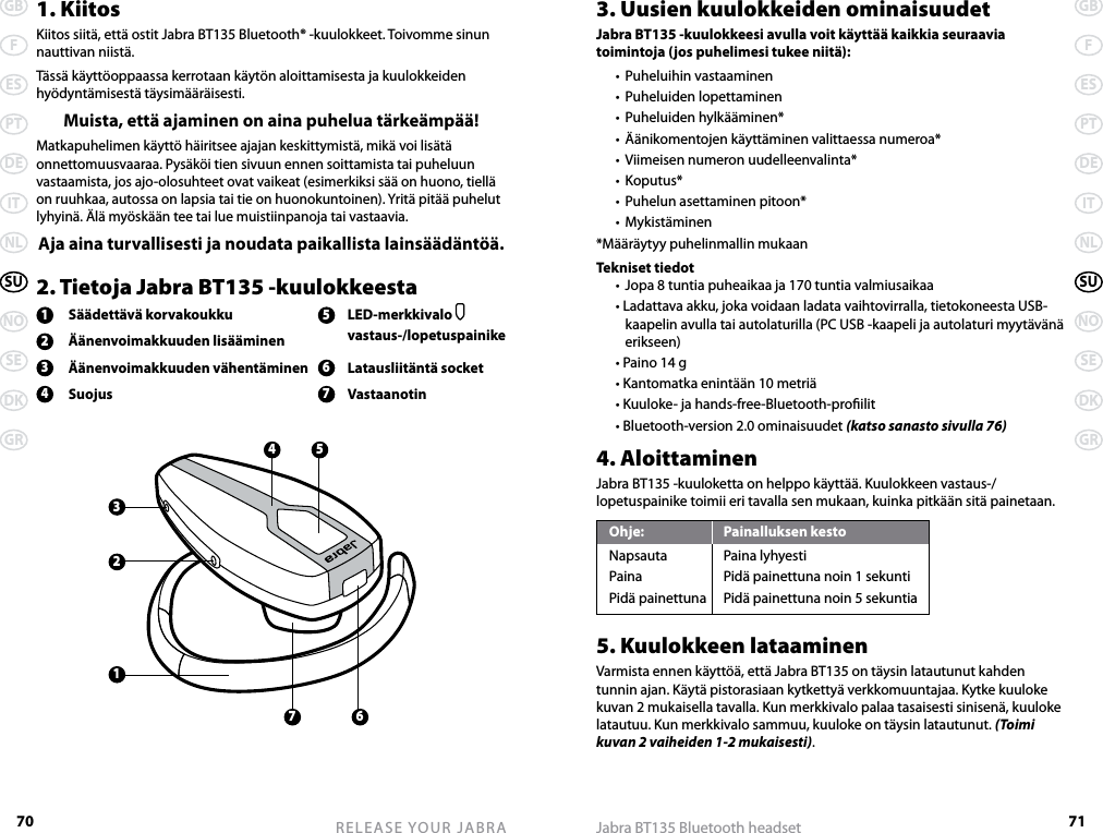 70GBFESPTDEITNLSUNOSEDKGRRELEASE YOUR JABRA71GBFESPTDEITNLSUNOSEDKGRJabra BT135 Bluetooth headset1. KiitosKiitos siitä, että ostit Jabra BT135 Bluetooth® -kuulokkeet. Toivomme sinun nauttivan niistä. Tässä käyttöoppaassa kerrotaan käytön aloittamisesta ja kuulokkeiden hyödyntämisestä täysimääräisesti.Muista, että ajaminen on aina puhelua tärkeämpää!Matkapuhelimen käyttö häiritsee ajajan keskittymistä, mikä voi lisätä onnettomuusvaaraa. Pysäköi tien sivuun ennen soittamista tai puheluun vastaamista, jos ajo-olosuhteet ovat vaikeat (esimerkiksi sää on huono, tiellä on ruuhkaa, autossa on lapsia tai tie on huonokuntoinen). Yritä pitää puhelut lyhyinä. Älä myöskään tee tai lue muistiinpanoja tai vastaavia.Aja aina turvallisesti ja noudata paikallista lainsäädäntöä.2. Tietoja Jabra BT135 -kuulokkeesta1  Säädettävä korvakoukku 5  LED-merkkivalo   2  Äänenvoimakkuuden lisääminen    vastaus-/lopetuspainike3  Äänenvoimakkuuden vähentäminen 6  Latausliitäntä socket4  Suojus 7  Vastaanotin3. Uusien kuulokkeiden ominaisuudetJabra BT135 -kuulokkeesi avulla voit käyttää kaikkia seuraavia toimintoja (jos puhelimesi tukee niitä):  •  Puheluihin vastaaminen  •  Puheluiden lopettaminen  •  Puheluiden hylkääminen*  •  Äänikomentojen käyttäminen valittaessa numeroa*  •  Viimeisen numeron uudelleenvalinta*  •  Koputus*  •  Puhelun asettaminen pitoon*  •  Mykistäminen*Määräytyy puhelinmallin mukaanTekniset tiedot  •  Jopa 8 tuntia puheaikaa ja 170 tuntia valmiusaikaa  • Ladattava akku, joka voidaan ladata vaihtovirralla, tietokoneesta USB-kaapelin avulla tai autolaturilla (PC USB -kaapeli ja autolaturi myytävänä erikseen)  • Paino 14 g  • Kantomatka enintään 10 metriä  • Kuuloke- ja hands-free-Bluetooth-proilit  • Bluetooth-version 2.0 ominaisuudet (katso sanasto sivulla 76)4. AloittaminenJabra BT135 -kuuloketta on helppo käyttää. Kuulokkeen vastaus-/lopetuspainike toimii eri tavalla sen mukaan, kuinka pitkään sitä painetaan.Ohje:  Painalluksen kestoNapsauta  Paina lyhyestiPaina  Pidä painettuna noin 1 sekuntiPidä painettuna  Pidä painettuna noin 5 sekuntia5. Kuulokkeen lataaminenVarmista ennen käyttöä, että Jabra BT135 on täysin latautunut kahden tunnin ajan. Käytä pistorasiaan kytkettyä verkkomuuntajaa. Kytke kuuloke kuvan 2 mukaisella tavalla. Kun merkkivalo palaa tasaisesti sinisenä, kuuloke latautuu. Kun merkkivalo sammuu, kuuloke on täysin latautunut. (Toimi kuvan 2 vaiheiden 1-2 mukaisesti).32164 57