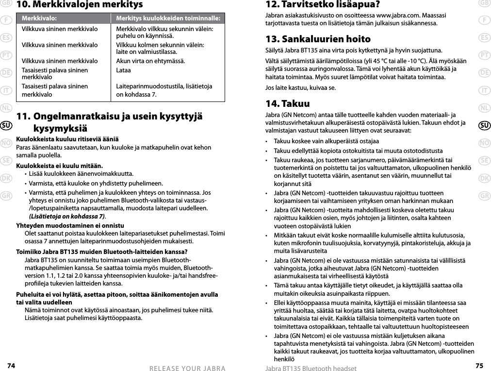 74GBFESPTDEITNLSUNOSEDKGRRELEASE YOUR JABRA75GBFESPTDEITNLSUNOSEDKGRJabra BT135 Bluetooth headset10. Merkkivalojen merkitysMerkkivalo:  Merkitys kuulokkeiden toiminnalle:Vilkkuva sininen merkkivalo  Merkkivalo vilkkuu sekunnin välein:    puhelu on käynnissä.Vilkkuva sininen merkkivalo  Vilkkuu kolmen sekunnin välein:    laite on valmiustilassa.Vilkkuva sininen merkkivalo  Akun virta on ehtymässä.Tasaisesti palava sininen   Lataa merkkivaloTasaisesti palava sininen   Laiteparinmuodostustila, lisätietoja  merkkivalo  on kohdassa 7.11. Ongelmanratkaisu ja usein kysyttyjä    kysymyksiäKuulokkeista kuuluu ritiseviä ääniäParas äänenlaatu saavutetaan, kun kuuloke ja matkapuhelin ovat kehon samalla puolella.Kuulokkeista ei kuulu mitään.  •  Lisää kuulokkeen äänenvoimakkuutta.  •  Varmista, että kuuloke on yhdistetty puhelimeen.  •  Varmista, että puhelimen ja kuulokkeen yhteys on toiminnassa. Jos yhteys ei onnistu joko puhelimen Bluetooth-valikosta tai vastaus-/lopetuspainiketta napsauttamalla, muodosta laitepari uudelleen. (Lisätietoja on kohdassa 7).Yhteyden muodostaminen ei onnistu  Olet saattanut poistaa kuulokkeen laitepariasetukset puhelimestasi. Toimi osassa 7 annettujen laiteparinmuodostusohjeiden mukaisesti.Toimiiko Jabra BT135 muiden Bluetooth-laitteiden kanssa?  Jabra BT135 on suunniteltu toimimaan useimpien Bluetooth-matkapuhelimien kanssa. Se saattaa toimia myös muiden, Bluetooth-version 1.1, 1.2 tai 2.0 kanssa yhteensopivien kuuloke- ja/tai handsfree-proileja tukevien laitteiden kanssa.Puheluita ei voi hylätä, asettaa pitoon, soittaa äänikomentojen avulla tai valita uudelleen  Nämä toiminnot ovat käytössä ainoastaan, jos puhelimesi tukee niitä. Lisätietoja saat puhelimesi käyttöoppaasta.12. Tarvitsetko lisäapua?Jabran asiakastukisivusto on osoitteessa www.jabra.com. Maassasi tarjottavasta tuesta on lisätietoja tämän julkaisun sisäkannessa.13. Sankaluurien hoitoSäilytä Jabra BT135 aina virta pois kytkettynä ja hyvin suojattuna.Vältä säilyttämistä äärilämpötiloissa (yli 45 °C tai alle -10 °C). Älä myöskään säilytä suorassa auringonvalossa. Tämä voi lyhentää akun käyttöikää ja haitata toimintaa. Myös suuret lämpötilat voivat haitata toimintaa.Jos laite kastuu, kuivaa se.14. TakuuJabra (GN Netcom) antaa tälle tuotteelle kahden vuoden materiaali- ja valmistusvirhetakuun alkuperäisestä ostopäivästä lukien. Takuun ehdot ja valmistajan vastuut takuuseen liittyen ovat seuraavat:•  Takuu koskee vain alkuperäistä ostajaa•  Takuu edellyttää kopiota ostokuitista tai muuta ostotodistusta•  Takuu raukeaa, jos tuotteen sarjanumero, päivämäärämerkintä tai tuotemerkintä on poistettu tai jos valtuuttamaton, ulkopuolinen henkilö on käsitellyt tuotetta väärin, asentanut sen väärin, muunnellut tai korjannut sitä•  Jabra (GN Netcom) -tuotteiden takuuvastuu rajoittuu tuotteen korjaamiseen tai vaihtamiseen yrityksen oman harkinnan mukaan•  Jabra (GN Netcom) -tuotteita mahdollisesti koskeva oletettu takuu rajoittuu kaikkien osien, myös johtojen ja liitinten, osalta kahteen vuoteen ostopäivästä lukien•  Mitkään takuut eivät koske normaalille kulumiselle alttiita kulutusosia, kuten mikrofonin tuulisuojuksia, korvatyynyjä, pintakoristeluja, akkuja ja muita lisävarusteita•  Jabra (GN Netcom) ei ole vastuussa mistään satunnaisista tai välillisistä vahingoista, jotka aiheutuvat Jabra (GN Netcom) -tuotteiden asianmukaisesta tai virheellisestä käytöstä•  Tämä takuu antaa käyttäjälle tietyt oikeudet, ja käyttäjällä saattaa olla muitakin oikeuksia asuinpaikasta riippuen.•  Ellei käyttöoppaassa muuta mainita, käyttäjä ei missään tilanteessa saa yrittää huoltaa, säätää tai korjata tätä laitetta, ovatpa huoltokohteet takuunalaisia tai eivät. Kaikkia tällaisia toimenpiteitä varten tuote on toimitettava ostopaikkaan, tehtaalle tai valtuutettuun huoltopisteeseen•  Jabra (GN Netcom) ei ole vastuussa mistään kuljetuksen aikana tapahtuvista menetyksistä tai vahingoista. Jabra (GN Netcom) -tuotteiden kaikki takuut raukeavat, jos tuotteita korjaa valtuuttamaton, ulkopuolinen henkilö