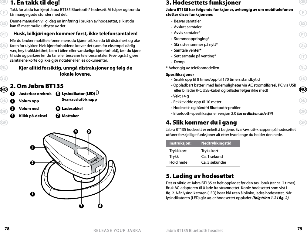 78GBFESPTDEITNLSUNOSEDKGRRELEASE YOUR JABRA79GBFESPTDEITNLSUNOSEDKGRJabra BT135 Bluetooth headset1. En takk til deg!Takk for at du har kjøpt Jabra BT135 Bluetooth® hodesett. Vi håper og tror du får mange gode stunder med det.  Denne manualen vil gi deg en innføring i bruken av hodesettet, slik at du kan få mest mulig utbytte av det.Husk, bilkjøringen kommer først, ikke telefonsamtalen!Når du bruker mobiltelefonen mens du kjører bil, kan du bli distrahert og øke faren for ulykker. Hvis kjøreforholdene krever det (som for eksempel dårlig vær, høy trakktetthet, barn i bilen eller vanskelige kjøreforhold), bør du kjøre til side og parkere før du tar eller besvarer telefonsamtaler. Prøv også å gjøre samtalene korte og ikke gjør notater eller les dokumenter.Kjør alltid forsiktig, unngå distraksjoner og følg de  lokale lovene.2. Om Jabra BT1351  Justerbar ørekrok 5  Lysindikator (LED)   2  Volum opp    Svar/avslutt-knapp3  Volum ned 6  Ladesokkel4  Klikk på-deksel 7  Mottaker3. Hodesettets funksjonerJabra BT135 har følgende funksjoner, avhengig av om mobiltelefonen støtter disse funksjonene:  •  Besvar samtaler  •  Avslutt samtaler  •  Avvis samtaler*  •  Stemmeoppringing*  •  Slå siste nummer på nytt*  •  Samtale venter*  •  Sett samtale på venting*  •  Demp* Avhengig av telefonmodellenSpesikasjoner  •  Snakk opp til 8 timer/opp til 170 timers standbytid  • Oppladbart batteri med lademuligheter via AC strømtilførsel, PC via USB eller billader (PC USB-kabel og billader følger ikke med)  • Vekt 14 g  • Rekkevidde opp til 10 meter  • Hodesett- og håndfri Bluetooth-proler  • Bluetooth-spesikasjoner versjon 2.0 (se ordlisten side 84)4. Slik kommer du i gangJabra BT135 hodesett er enkelt å betjene. Svar/avslutt-knappen på hodesettet utfører forskjellige funksjoner alt etter hvor lenge du holder den nede.Instruksjon:  NedtrykkingstidTrykk kort  Trykk kortTrykk  Ca. 1 sekundHold nede  Ca. 5 sekunder5. Lading av hodesettetDet er viktig at Jabra BT135 er helt oppladet før den tas i bruk (tar ca. 2 timer). Bruk AC-adapteren til å lade fra strømnettet. Koble hodesettet som vist i g. 2. Når lysindikatoren (LED) lyser blå uten å blinke, lades hodesettet. Når lysindikatoren (LED) går av, er hodesettet oppladet (følg trinn 1-2 i g. 2).32164 57
