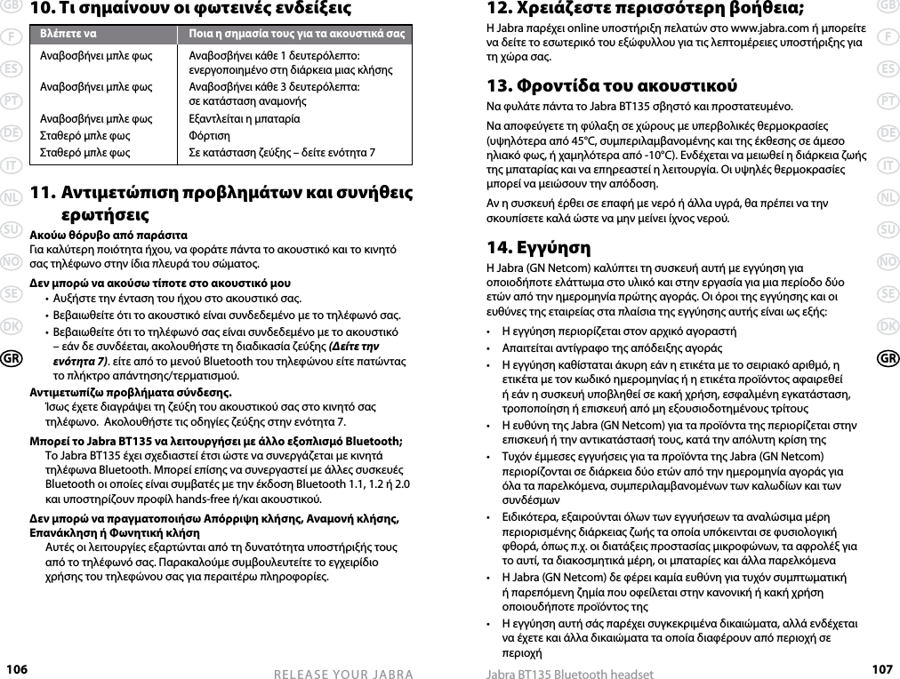 106GBFESPTDEITNLSUNOSEDKGRRELEASE YOUR JABRA107GBFESPTDEITNLSUNOSEDKGRJabra BT135 Bluetooth headset10. Τι σημαίνουν οι φωτεινές ενδείξειςΒλέπετε να  Ποια η σημασία τους για τα ακουστικά σαςΑναβοσβήνει μπλε φως  Αναβοσβήνει κάθε 1 δευτερόλεπτο:    ενεργοποιημένο στη διάρκεια μιας κλήσηςΑναβοσβήνει μπλε φως  Αναβοσβήνει κάθε 3 δευτερόλεπτα:    σε κατάσταση αναμονήςΑναβοσβήνει μπλε φως  Εξαντλείται η μπαταρία Σταθερό μπλε φως  ΦόρτισηΣταθερό μπλε φως  Σε κατάσταση ζεύξης – δείτε ενότητα 711. Αντιμετώπιση προβλημάτων και συνήθεις    ερωτήσειςΑκούω θόρυβο από παράσιταΓια καλύτερη ποιότητα ήχου, να φοράτε πάντα το ακουστικό και το κινητό σας τηλέφωνο στην ίδια πλευρά του σώματος.Δεν μπορώ να ακούσω τίποτε στο ακουστικό μου  •  Αυξήστε την ένταση του ήχου στο ακουστικό σας.  •  Βεβαιωθείτε ότι το ακουστικό είναι συνδεδεμένο με το τηλέφωνό σας.   •  Βεβαιωθείτε ότι το τηλέφωνό σας είναι συνδεδεμένο με το ακουστικό – εάν δε συνδέεται, ακολουθήστε τη διαδικασία ζεύξης (Δείτε την ενότητα 7). είτε από το μενού Bluetooth του τηλεφώνου είτε πατώντας το πλήκτρο απάντησης/τερματισμού.Αντιμετωπίζω προβλήματα σύνδεσης.  Ίσως έχετε διαγράψει τη ζεύξη του ακουστικού σας στο κινητό σας τηλέφωνο.  Ακολουθήστε τις οδηγίες ζεύξης στην ενότητα 7.Μπορεί το Jabra BT135 να λειτουργήσει με άλλο εξοπλισμό Bluetooth;  Το Jabra BT135 έχει σχεδιαστεί έτσι ώστε να συνεργάζεται με κινητά τηλέφωνα Bluetooth. Μπορεί επίσης να συνεργαστεί με άλλες συσκευές Bluetooth οι οποίες είναι συμβατές με την έκδοση Bluetooth 1.1, 1.2 ή 2.0 και υποστηρίζουν προφίλ hands-free ή/και ακουστικού.Δεν μπορώ να πραγματοποιήσω Απόρριψη κλήσης, Αναμονή κλήσης, Επανάκληση ή Φωνητική κλήση  Αυτές οι λειτουργίες εξαρτώνται από τη δυνατότητα υποστήριξής τους από το τηλέφωνό σας. Παρακαλούμε συμβουλευτείτε το εγχειρίδιο χρήσης του τηλεφώνου σας για περαιτέρω πληροφορίες.12. Χρειάζεστε περισσότερη βοήθεια;Η Jabra παρέχει online υποστήριξη πελατών στο www.jabra.com ή μπορείτε να δείτε το εσωτερικό του εξώφυλλου για τις λεπτομέρειες υποστήριξης για τη χώρα σας.13. Φροντίδα του ακουστικούΝα φυλάτε πάντα το Jabra BT135 σβηστό και προστατευμένο.Να αποφεύγετε τη φύλαξη σε χώρους με υπερβολικές θερμοκρασίες (υψηλότερα από 45°C, συμπεριλαμβανομένης και της έκθεσης σε άμεσο ηλιακό φως, ή χαμηλότερα από -10°C). Ενδέχεται να μειωθεί η διάρκεια ζωής της μπαταρίας και να επηρεαστεί η λειτουργία. Οι υψηλές θερμοκρασίες μπορεί να μειώσουν την απόδοση.Αν η συσκευή έρθει σε επαφή με νερό ή άλλα υγρά, θα πρέπει να την σκουπίσετε καλά ώστε να μην μείνει ίχνος νερού.14. ΕγγύησηΗ Jabra (GN Netcom) καλύπτει τη συσκευή αυτή με εγγύηση για οποιοδήποτε ελάττωμα στο υλικό και στην εργασία για μια περίοδο δύο ετών από την ημερομηνία πρώτης αγοράς. Οι όροι της εγγύησης και οι ευθύνες της εταιρείας στα πλαίσια της εγγύησης αυτής είναι ως εξής:•  Η εγγύηση περιορίζεται στον αρχικό αγοραστή•    Απαιτείται αντίγραφο της απόδειξης αγοράς•    Η εγγύηση καθίσταται άκυρη εάν η ετικέτα με το σειριακό αριθμό, η ετικέτα με τον κωδικό ημερομηνίας ή η ετικέτα προϊόντος αφαιρεθεί ή εάν η συσκευή υποβληθεί σε κακή χρήση, εσφαλμένη εγκατάσταση, τροποποίηση ή επισκευή από μη εξουσιοδοτημένους τρίτους•   Η ευθύνη της Jabra (GN Netcom) για τα προϊόντα της περιορίζεται στην επισκευή ή την αντικατάστασή τους, κατά την απόλυτη κρίση της•   Τυχόν έμμεσες εγγυήσεις για τα προϊόντα της Jabra (GN Netcom) περιορίζονται σε διάρκεια δύο ετών από την ημερομηνία αγοράς για όλα τα παρελκόμενα, συμπεριλαμβανομένων των καλωδίων και των συνδέσμων•   Ειδικότερα, εξαιρούνται όλων των εγγυήσεων τα αναλώσιμα μέρη περιορισμένης διάρκειας ζωής τα οποία υπόκεινται σε φυσιολογική φθορά, όπως π.χ. οι διατάξεις προστασίας μικροφώνων, τα αφρολέξ για το αυτί, τα διακοσμητικά μέρη, οι μπαταρίες και άλλα παρελκόμενα•   Η Jabra (GN Netcom) δε φέρει καμία ευθύνη για τυχόν συμπτωματική ή παρεπόμενη ζημία που οφείλεται στην κανονική ή κακή χρήση οποιουδήποτε προϊόντος της•   Η εγγύηση αυτή σάς παρέχει συγκεκριμένα δικαιώματα, αλλά ενδέχεται να έχετε και άλλα δικαιώματα τα οποία διαφέρουν από περιοχή σε περιοχή