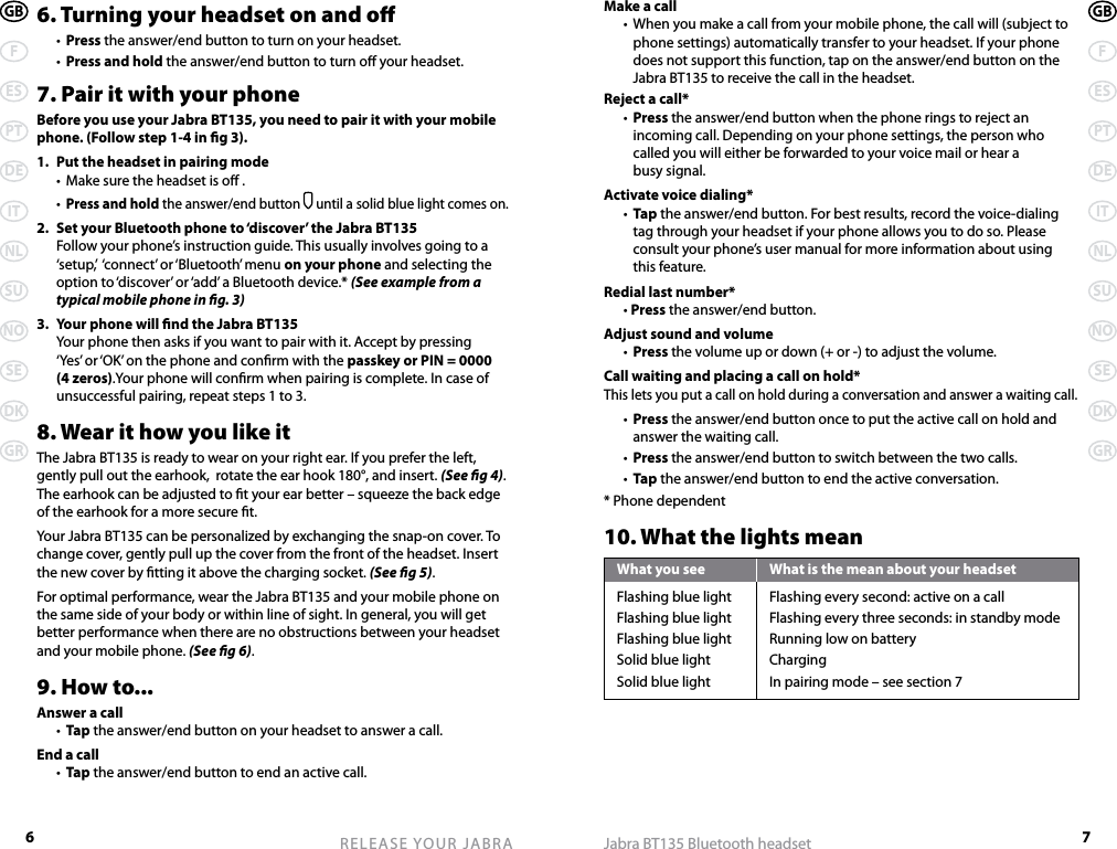 6RELEASE YOUR JABRAGBFESPTDEITNLSUNOSEDKGR7Jabra BT135 Bluetooth headsetGBFESPTDEITNLSUNOSEDKGR6. Turning your headset on and o  •  Press the answer/end button to turn on your headset.  •  Press and hold the answer/end button to turn o your headset.7. Pair it with your phoneBefore you use your Jabra BT135, you need to pair it with your mobile phone. (Follow step 1-4 in g 3).1.  Put the headset in pairing mode  •  Make sure the headset is o .  • Press and hold the answer/end button  until a solid blue light comes on.2.  Set your Bluetooth phone to ‘discover’ the Jabra BT135  Follow your phone’s instruction guide. This usually involves going to a ‘setup,’  ‘connect’ or ‘Bluetooth’ menu on your phone and selecting the option to ‘discover’ or ‘add’ a Bluetooth device.* (See example from a typical mobile phone in g. 3)3.  Your phone will nd the Jabra BT135  Your phone then asks if you want to pair with it. Accept by pressing ‘Yes’ or ‘OK’ on the phone and conrm with the passkey or PIN = 0000 (4 zeros).Your phone will conrm when pairing is complete. In case of unsuccessful pairing, repeat steps 1 to 3.8. Wear it how you like itThe Jabra BT135 is ready to wear on your right ear. If you prefer the left, gently pull out the earhook,  rotate the ear hook 180°, and insert. (See g 4). The earhook can be adjusted to t your ear better – squeeze the back edge of the earhook for a more secure t.Your Jabra BT135 can be personalized by exchanging the snap-on cover. To change cover, gently pull up the cover from the front of the headset. Insert the new cover by tting it above the charging socket. (See g 5).For optimal performance, wear the Jabra BT135 and your mobile phone on the same side of your body or within line of sight. In general, you will get better performance when there are no obstructions between your headset and your mobile phone. (See g 6).9. How to...Answer a call  •  Tap the answer/end button on your headset to answer a call.End a call  •  Tap the answer/end button to end an active call.Make a call  •  When you make a call from your mobile phone, the call will (subject to phone settings) automatically transfer to your headset. If your phone does not support this function, tap on the answer/end button on the Jabra BT135 to receive the call in the headset.Reject a call*  •  Press the answer/end button when the phone rings to reject an incoming call. Depending on your phone settings, the person who called you will either be forwarded to your voice mail or hear a  busy signal.Activate voice dialing*  •  Tap the answer/end button. For best results, record the voice-dialing tag through your headset if your phone allows you to do so. Please consult your phone’s user manual for more information about using  this feature.Redial last number*  • Press the answer/end button.Adjust sound and volume  •  Press the volume up or down (+ or -) to adjust the volume.Call waiting and placing a call on hold*This lets you put a call on hold during a conversation and answer a waiting call.  •  Press the answer/end button once to put the active call on hold and answer the waiting call.  •  Press the answer/end button to switch between the two calls.  •  Tap the answer/end button to end the active conversation.* Phone dependent10. What the lights meanWhat you see  What is the mean about your headsetFlashing blue light  Flashing every second: active on a callFlashing blue light  Flashing every three seconds: in standby modeFlashing blue light  Running low on batterySolid blue light  ChargingSolid blue light  In pairing mode – see section 7