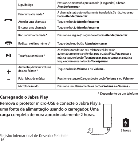 162 horasLiga/desliga Pressione e mantenha pressionado (4 segundos) o botão Atender/encerrarFazer uma chamada * A chamada será automaticamente transferida. Se não, toque no botão Atender/encerrar Atender uma chamada Toque no botão Atender/encerrarEncerrar uma chamada Toque no botão Atender/encerrar Recusar uma chamada * Pressione e segure (1 segundo) o botão Atender/encerrar  Rediscar o último número* Toque duplo no botão Atender/encerrarTocar/pausar música *As músicas tocadas no seu telefone celular serão automaticamente transferidas para o Jabra Play. Para pausar a música toque o botão Tocar/pausar, para recomeçar a música toque novamente no botão Tocar/pausar +-Aumentar/diminuir volume do alto-falante * Toque no botão Volume + ou Volume - Pular faixas de música Pressione e segure (2 segundos) o botão Volume + ou Volume - Microfone mudo Pressione simultaneamente os botões Volume + e Volume -* Dependente de um telefoneCarregando o Jabra PlayRemova o protetor micro-USB e conecte o Jabra Play a uma fonte de alimentação usando o carregador. Uma carga completa demora aproximadamente 2 horas.Registro Internacional de Desenho Pendente +-