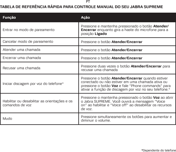 PTTABELA DE REFERÊNCIA RÁPIDA PARA CONTROLE MANUAL DO SEU JABRA SUPREME*Dependente do telefoneFunção AçãoEntrar no modo de pareamento Pressione e mantenha pressionado o botão Atender/Encerrar enquanto gira a haste do microfone para a posição LigadoCancelar modo de pareamento Pressione o botão Atender/EncerrarAtender uma chamada Pressione o botão Atender/EncerrarEncerrar uma chamada Pressione o botão Atender/EncerrarRecusar uma chamada Pressione duas vezes o botão Atender/Encerrar para recusar uma chamadaIniciardiscagemporvozdotelefone*Pressione o botão Atender/Encerrar quando estiver conectado ou não estiver em uma chamada ativa ou pressione o botão Voz e fale “Phone commands” para ativarafunçãodediscagemporvoznoseutelefone.*Habilitar ou desabilitar as orientações e os comandos de vozPressione o mantenha pressionado o botão Voz ao abrir o Jabra SUPREME. Você ouvirá a mensagem “Voice on” ao habilitar e “Voice off” ao desabilitar os recursos de voz.Mudo Pressione simultaneamente os botões para aumentar e diminuir o volume.