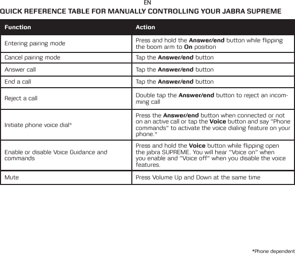 ENQUICK REFERENCE TABLE FOR MANUALLY CONTROLLING YOUR JABRA SUPREMEFunction ActionEntering pairing mode Press and hold the Answer/end button while flipping the boom arm to On positionCancel pairing mode Tap the Answer/end buttonAnswer call Tap the Answer/end buttonEnd a call Tap the Answer/end buttonReject a call Double tap the Answer/end button to reject an incom-ming callInitiatephonevoicedial*Press the Answer/end button when connected or not on an active call or tap the Voice button and say “Phone commands” to activate the voice dialing feature on your phone.*Enable or disable Voice Guidance and commandsPress and hold the Voice button while flipping open the jabra SUPREME. You will hear ”Voice on” when you enable and ”Voice off” when you disable the voice features.Mute Press Volume Up and Down at the same time*Phone dependent