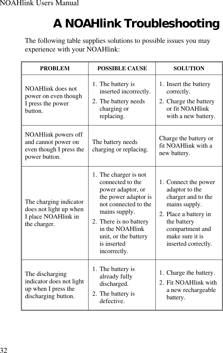 NOAHlink Users Manual32A NOAHlink TroubleshootingThe following table supplies solutions to possible issues you mayexperience with your NOAHlink:PROBLEM POSSIBLE CAUSE SOLUTIONNOAHlink does notpower on even thoughI press the powerbutton.1. The battery isinserted incorrectly.2. The battery needscharging orreplacing.1. Insert the batterycorrectly.2. Charge the batteryor fit NOAHlinkwith a new battery.NOAHlink powers offand cannot power oneven though I press thepower button.The battery needscharging or replacing.Charge the battery orfit NOAHlink with anew battery.The charging indicatordoes not light up whenI place NOAHlink inthe charger.1. The charger is notconnected to thepower adaptor, orthe power adaptor isnot connected to themains supply.2. There is no batteryin the NOAHlinkunit, or the batteryis insertedincorrectly.1. Connect the poweradaptor to thecharger and to themains supply.2. Place a battery inthe batterycompartment andmake sure it isinserted correctly.The dischargingindicator does not lightup when I press thedischarging button.1. The battery isalready fullydischarged.2. The battery isdefective.1. Charge the battery.2. Fit NOAHlink witha new rechargeablebattery.