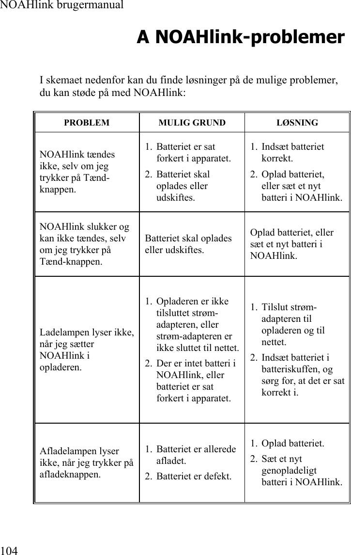  NOAHlink brugermanual  104 A NOAHlink-problemer I skemaet nedenfor kan du finde løsninger på de mulige problemer, du kan støde på med NOAHlink:   PROBLEM MULIG GRUND  LØSNING NOAHlink tændes ikke, selv om jeg trykker på Tænd-knappen. 1. Batteriet er sat forkert i apparatet. 2. Batteriet skal oplades eller udskiftes. 1. Indsæt batteriet korrekt. 2. Oplad batteriet, eller sæt et nyt batteri i NOAHlink. NOAHlink slukker og kan ikke tændes, selv om jeg trykker på Tænd-knappen. Batteriet skal oplades eller udskiftes. Oplad batteriet, eller sæt et nyt batteri i NOAHlink. Ladelampen lyser ikke, når jeg sætter NOAHlink i opladeren. 1. Opladeren er ikke tilsluttet strøm-adapteren, eller strøm-adapteren er ikke sluttet til nettet. 2. Der er intet batteri i NOAHlink, eller batteriet er sat forkert i apparatet. 1. Tilslut strøm-adapteren til opladeren og til nettet. 2. Indsæt batteriet i batteriskuffen, og sørg for, at det er sat korrekt i. Afladelampen lyser ikke, når jeg trykker på afladeknappen. 1. Batteriet er allerede afladet. 2. Batteriet er defekt. 1. Oplad batteriet. 2. Sæt et nyt genopladeligt batteri i NOAHlink.  