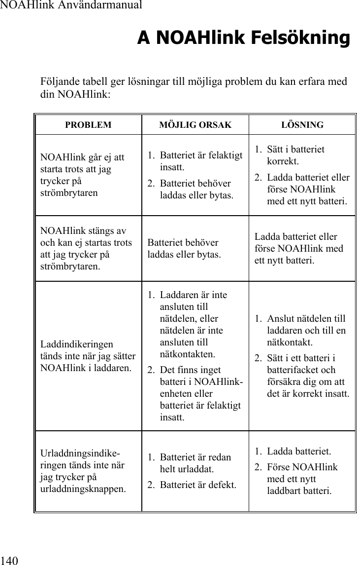  NOAHlink Användarmanual  140 A NOAHlink Felsökning Följande tabell ger lösningar till möjliga problem du kan erfara med din NOAHlink:   PROBLEM  MÖJLIG ORSAK  LÖSNING NOAHlink går ej att starta trots att jag trycker på strömbrytaren 1. Batteriet är felaktigt insatt. 2. Batteriet behöver laddas eller bytas. 1. Sätt i batteriet korrekt. 2. Ladda batteriet eller förse NOAHlink med ett nytt batteri. NOAHlink stängs av och kan ej startas trots att jag trycker på strömbrytaren. Batteriet behöver laddas eller bytas. Ladda batteriet eller förse NOAHlink med ett nytt batteri. Laddindikeringen tänds inte när jag sätter NOAHlink i laddaren. 1. Laddaren är inte ansluten till nätdelen, eller nätdelen är inte ansluten till nätkontakten. 2. Det finns inget batteri i NOAHlink-enheten eller batteriet är felaktigt insatt. 1. Anslut nätdelen till laddaren och till en nätkontakt. 2. Sätt i ett batteri i batterifacket och försäkra dig om att det är korrekt insatt. Urladdningsindike-ringen tänds inte när jag trycker på urladdningsknappen. 1. Batteriet är redan helt urladdat. 2. Batteriet är defekt. 1. Ladda batteriet. 2. Förse NOAHlink med ett nytt laddbart batteri.  