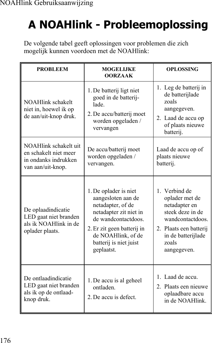  NOAHlink Gebruiksaanwijzing  176 A NOAHlink - Probleemoplossing De volgende tabel geeft oplossingen voor problemen die zich mogelijk kunnen voordoen met de NOAHlink:  PROBLEEM  MOGELIJKE OORZAAK OPLOSSING NOAHlink schakelt niet in, hoewel ik op de aan/uit-knop druk. 1. De batterij ligt niet goed in de batterij-lade. 2. De accu/batterij moet worden opgeladen / vervangen 1. Leg de batterij in de batterijlade zoals aangegeven. 2. Laad de accu op of plaats nieuwe batterij. NOAHlink schakelt uit en schakelt niet meer in ondanks indrukken van aan/uit-knop. De accu/batterij moet worden opgeladen / vervangen. Laad de accu op of plaats nieuwe batterij. De oplaadindicatie LED gaat niet branden als ik NOAHlink in de oplader plaats. 1. De oplader is niet aangesloten aan de netadapter, of de netadapter zit niet in de wandcontactdoos. 2. Er zit geen batterij in de NOAHlink, of de batterij is niet juist geplaatst. 1. Verbind de oplader met de netadapter en steek deze in de wandcontactdoos. 2. Plaats een batterij in de batterijlade zoals aangegeven. De ontlaadindicatie LED gaat niet branden als ik op de ontlaad-knop druk. 1. De accu is al geheel ontladen. 2. De accu is defect. 1. Laad de accu. 2. Plaats een nieuwe oplaadbare accu in de NOAHlink.  