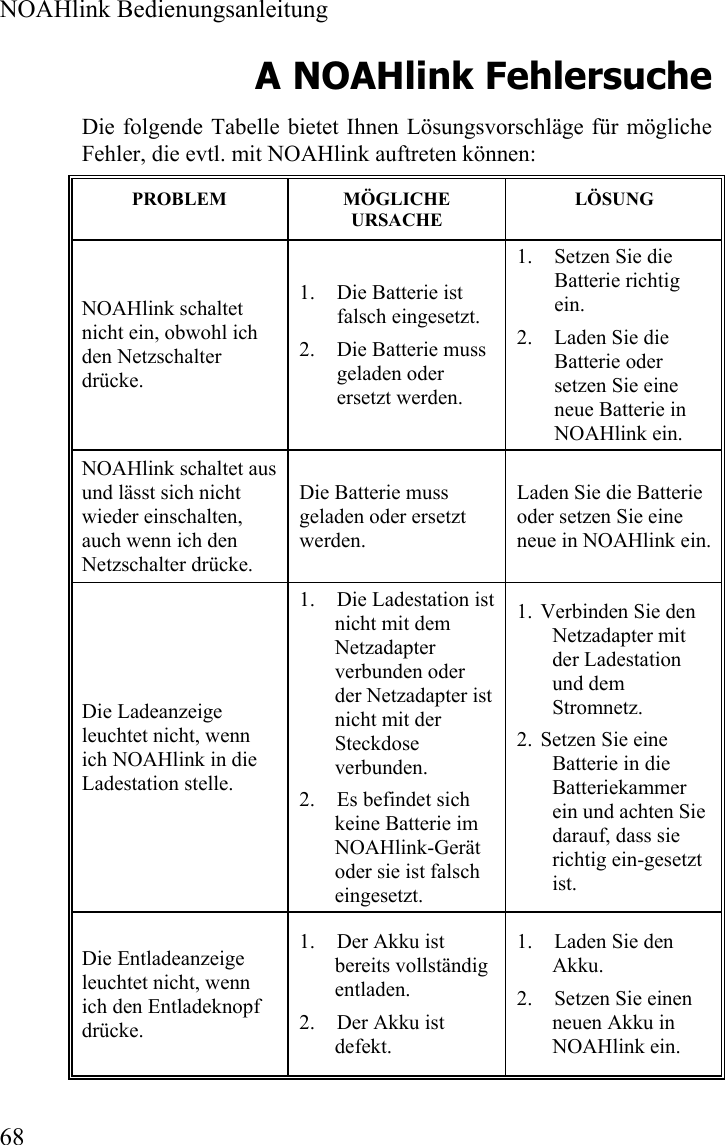  NOAHlink Bedienungsanleitung  68 A NOAHlink Fehlersuche Die folgende Tabelle bietet Ihnen Lösungsvorschläge für mögliche Fehler, die evtl. mit NOAHlink auftreten können:   PROBLEM  MÖGLICHE           URSACHE LÖSUNG NOAHlink schaltet nicht ein, obwohl ich den Netzschalter drücke. 1. Die Batterie ist falsch eingesetzt. 2. Die Batterie muss geladen oder ersetzt werden. 1. Setzen Sie die Batterie richtig ein. 2. Laden Sie die Batterie oder setzen Sie eine neue Batterie in NOAHlink ein. NOAHlink schaltet aus und lässt sich nicht wieder einschalten, auch wenn ich den Netzschalter drücke. Die Batterie muss geladen oder ersetzt werden. Laden Sie die Batterie oder setzen Sie eine neue in NOAHlink ein. Die Ladeanzeige leuchtet nicht, wenn ich NOAHlink in die Ladestation stelle.  1. Die Ladestation ist nicht mit dem Netzadapter verbunden oder der Netzadapter ist nicht mit der Steckdose verbunden. 2. Es befindet sich keine Batterie im NOAHlink-Gerät oder sie ist falsch eingesetzt.  1. Verbinden Sie den Netzadapter mit der Ladestation und dem Stromnetz. 2. Setzen Sie eine Batterie in die Batteriekammer ein und achten Sie darauf, dass sie richtig ein-gesetzt ist. Die Entladeanzeige leuchtet nicht, wenn ich den Entladeknopf drücke.  1. Der Akku ist bereits vollständig entladen.  2. Der Akku ist defekt. 1. Laden Sie den Akku. 2. Setzen Sie einen neuen Akku in NOAHlink ein. 