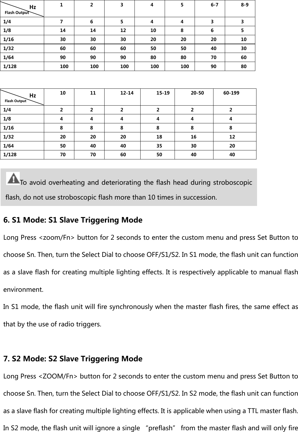   1 2 3 4 5 6-7 8-9 1/4  7  6  5  4  4  3  3 1/8  14  14  12  10  8  6  5 1/16  30  30  30  20  20  20  10 1/32  60  60  60  50  50  40  30 1/64  90  90  90  80  80  70  60 1/128  100  100  100  100  100  90  80    10  11  12-14  15-19 20-50  60-199 1/4  2  2  2  2  2  2 1/8  4  4  4  4  4  4 1/16  8  8  8  8  8  8 1/32  20  20  20  18  16  12 1/64  50  40  40  35  30  20 1/128  70  70  60  50  40  40    6. S1 Mode: S1 Slave Triggering Mode Long Press &lt;zoom/Fn&gt; button for 2 seconds to enter the custom menu and press Set Button to choose Sn. Then, turn the Select Dial to choose OFF/S1/S2. In S1 mode, the flash unit can function as a slave flash for creating multiple lighting effects. It is respectively applicable to manual flash environment. In S1 mode, the flash unit will fire synchronously when the master flash fires, the same effect as that by the use of radio triggers.  7. S2 Mode: S2 Slave Triggering Mode Long Press &lt;ZOOM/Fn&gt; button for 2 seconds to enter the custom menu and press Set Button to choose Sn. Then, turn the Select Dial to choose OFF/S1/S2. In S2 mode, the flash unit can function as a slave flash for creating multiple lighting effects. It is applicable when using a TTL master flash. In S2 mode, the flash unit will ignore a single “preflash” from the master flash and will only fire HzFlashOutputHzFlash Output To avoid overheating and deteriorating the flash head during stroboscopic flash, do not use stroboscopic flash more than 10 times in succession. 