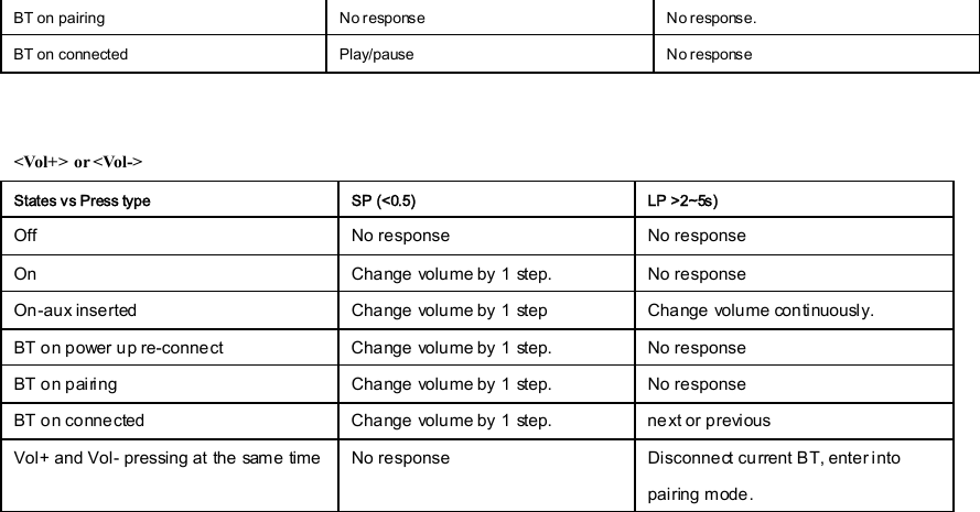 BT on pairing  No response    No response. BT on connected  Play/pause  No response   &lt;Vol+&gt; or &lt;Vol-&gt; States vs Press type  SP (&lt;0.5)  LP &gt;2~5s) Off  No response  No response On  Change volume by 1 step.  No response On-aux inserted  Change volume by 1 step  Change volume continuously. BT on power up re-connect  Change volume by 1 step.  No response BT on pairing  Change volume by 1 step.  No response BT on connected  Change volume by 1 step.    next or previous Vol+ and Vol- pressing at the same time No response  Disconnect current BT, enter into pairing mode.     
