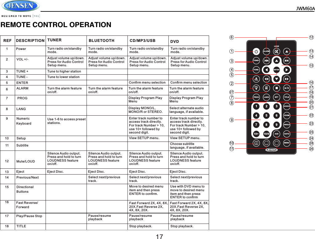 JWM60A       REMOTE CONTROL OPERATIONREF  DESCRIPTION  TUNER  BLUETOOTH  CD/MP3/USB  DVD  123456789101112131415161718Power VOL +/-   ENTER ALARM LANG Numeric Keyboard  Subtitle Mute/LOUDPrevious/Next Eject Disc.  Eject Disc.  Eject Disc.  Eject Disc. Directional Buttons Fast Reverse/ Forward Play/Pause Stop TITLETurn radio on/standby mode.  Turn radio on/standby mode.  Turn radio on/standby mode.  Turn radio on/standby mode.  Adjust volume up/down. Press for Audio Control Setup menu.Adjust volume up/down. Press for Audio Control Setup menu.Adjust volume up/down. Press for Audio Control Setup menu.Adjust volume up/down. Press for Audio Control Setup menu.TUNE + TUNE -Setup Eject PROG Tune to higher stationTune to lower stationTurn the alarm feature on/off.Turn the alarm feature on/off.Turn the alarm feature on/off.Display Program Play MenuDisplay MONO/L, MONO/R or STEREO.Select alternate audio language, if available.Display Program Play MenuTurn the alarm feature on/off.Conﬁrm menu selection Conﬁrm menu selectionUse 1-6 to access preset stations. Silence Audio output. Press and hold to turn LOUDNESS feature on/off. Silence Audio output. Press and hold to turn LOUDNESS feature on/off. Select next/previous track.Select next/previous track.Move to desired menu item and then press ENTER to conﬁrm. Fast Forward 2X, 4X, 8X, 20X.Fast Reverse 2X, 4X, 8X, 20X.Pause/resume playbackPause/resume playbackStop playback. Stop playback.Pause/resume playbackFast Forward 2X, 4X, 8X, 20X.Fast Reverse 2X, 4X, 8X, 20X.Use with DVD menu to move to desired menu item and then press ENTER to conﬁrm Select next/previous track.Silence Audio output. Press and hold to turn LOUDNESS feature on/off. Silence Audio output. Press and hold to turn LOUDNESS feature on/off. View SETUP menu. View SETUP menu.Choose subtitle language, if available.Enter track number to access track directly. For track Number > 10, use 10+ followed by second digit.Enter track number to access track directly. For track Number > 10, use 10+ followed by second digit.ALARMLOUDTUNE+TUNE-VOLVOLPROG LA NG RPT TITLESOU RCE ZOOMANGLEAUD GOTOMENUASPS /91 2 3456710+ 10/08ENTER6134522778910 28242523222120191817161514131211 2617