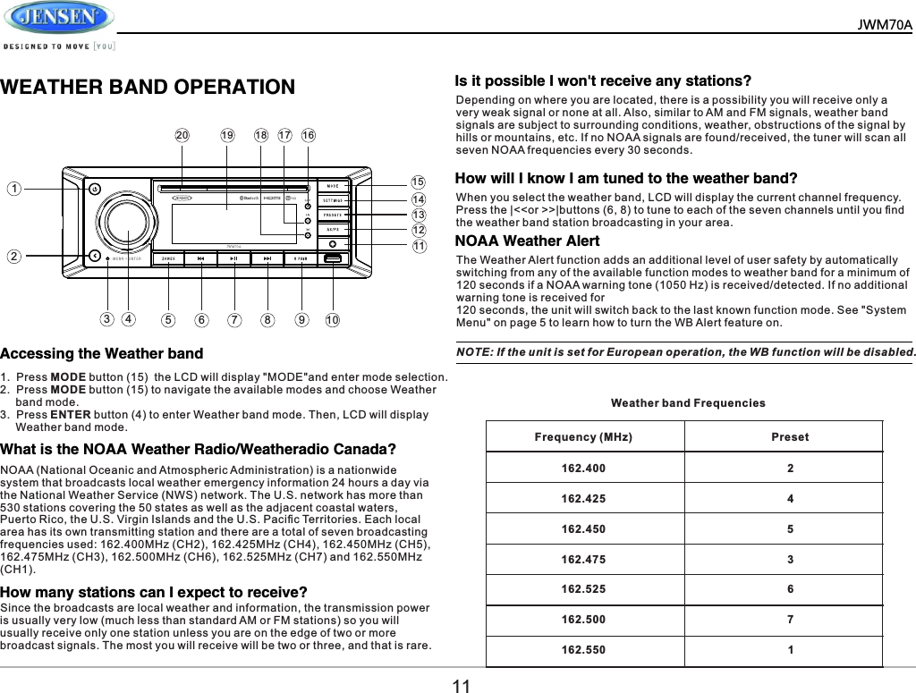    JWM70AWEATHER BAND OPERATION 11Accessing the Weather bandWhat is the NOAA Weather Radio/Weatheradio Canada?How many stations can I expect to receive?Is it possible I won't receive any stations?How will I know I am tuned to the weather band?NOAA Weather Alert1.  Press MODE button (15)  the LCD will display "MODE"and enter mode selection.2.  Press MODE button (15) to navigate the available modes and choose Weather      band mode.3.  Press ENTER button (4) to enter Weather band mode. Then, LCD will display      Weather band mode.NOAA (National Oceanic and Atmospheric Administration) is a nationwide system that broadcasts local weather emergency information 24 hours a day via the National Weather Service (NWS) network. The U.S. network has more than 530 stations covering the 50 states as well as the adjacent coastal waters, Puerto Rico, the U.S. Virgin Islands and the U.S. Paciﬁc Territories. Each local area has its own transmitting station and there are a total of seven broadcasting frequencies used: 162.400MHz (CH2), 162.425MHz (CH4), 162.450MHz (CH5), 162.475MHz (CH3), 162.500MHz (CH6), 162.525MHz (CH7) and 162.550MHz (CH1).Since the broadcasts are local weather and information, the transmission power is usually very low (much less than standard AM or FM stations) so you will usually receive only one station unless you are on the edge of two or more broadcast signals. The most you will receive will be two or three, and that is rare.Depending on where you are located, there is a possibility you will receive only a very weak signal or none at all. Also, similar to AM and FM signals, weather band signals are subject to surrounding conditions, weather, obstructions of the signal by hills or mountains, etc. If no NOAA signals are found/received, the tuner will scan all seven NOAA frequencies every 30 seconds.When you select the weather band, LCD will display the current channel frequency. Press the |<<or >>|buttons (6, 8) to tune to each of the seven channels until you ﬁnd the weather band station broadcasting in your area.The Weather Alert function adds an additional level of user safety by automatically switching from any of the available function modes to weather band for a minimum of 120 seconds if a NOAA warning tone (1050 Hz) is received/detected. If no additional warning tone is received for120 seconds, the unit will switch back to the last known function mode. See "System Menu" on page 5 to learn how to turn the WB Alert feature on.Weather band FrequenciesFrequency (MHz) PresetNOTE: If the unit is set for European operation, the WB function will be disabled.1243 579111012131516171819201468162.400  2 162.425  4 162.450  5 162.475  3 162.500 6 162.525 7 162.550  1