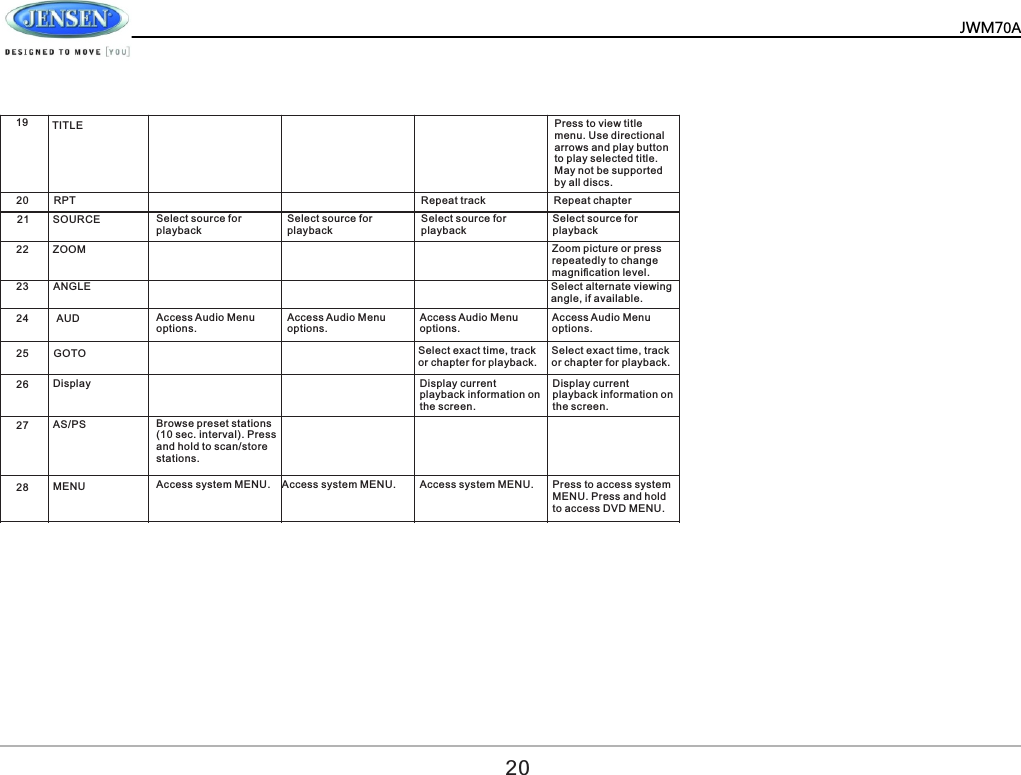          19202122232425262728TITLE RPT  ANGLEGOTODisplayAS/PSMENUPress to view title menu. Use directional arrows and play button to play selected title. May not be supported by all discs.Repeat track Repeat chapterSOURCEZOOMAUD Select source for playbackAccess Audio Menu options.Browse preset stations (10 sec. interval). Press and hold to scan/store stations. Access system MENU. Access system MENU. Access system MENU.Access Audio Menu options.Access Audio Menu options.Access Audio Menu options.Select source for playbackSelect source for playbackSelect source for playbackSelect exact time, track or chapter for playback. Select exact time, track or chapter for playback. Select alternate viewing angle, if available.Zoom picture or press repeatedly to change magniﬁcation level.Display current playback information on the screen. Display current playback information on the screen. Press to access system MENU. Press and hold to access DVD MENU. 20JWM70A