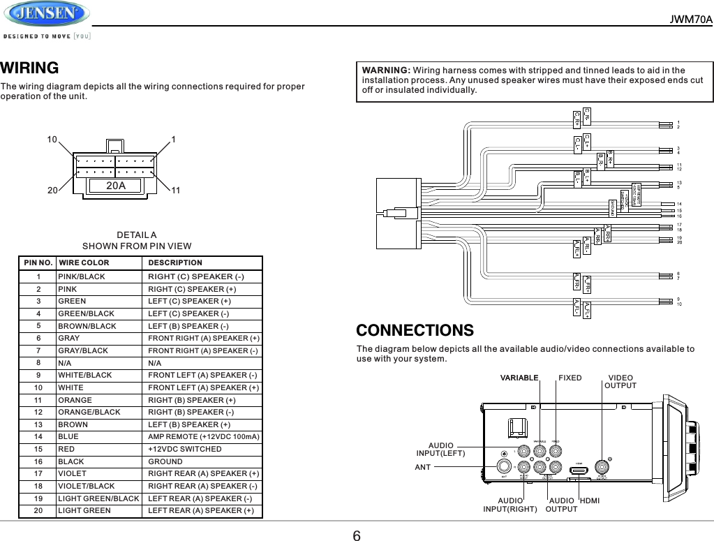      WIRINGCONNECTIONSThe wiring diagram depicts all the wiring connections required for proper operation of the unit.The diagram below depicts all the available audio/video connections available to use with your system.1101120DETAIL APIN NO.  WIRE COLOR DESCRIPTION 1  PINK/BLACK RIGHT (C) SPEAKER (-) PINK RIGHT (C) SPEAKER (+) GREEN LEFT (C) SPEAKER (+) GREEN/BLACK LEFT (C) SPEAKER (-)BROWN/BLACK LEFT (B) SPEAKER (-)GRAY FRONT RIGHT (A) SPEAKER (+)GRAY/BLACK FRONT RIGHT (A) SPEAKER (-)N/A N/AWHITE/BLACK FRONT LEFT (A) SPEAKER (-)WHITE FRONT LEFT (A) SPEAKER (+)ORANGE RIGHT (B) SPEAKER (+)ORANGE/BLACK RIGHT (B) SPEAKER (-)BROWN LEFT (B) SPEAKER (+)BLUE AMP REMOTE (+12VDC 100mA)RED +12VDC SWITCHEDBLACK GROUNDVIOLET RIGHT REAR (A) SPEAKER (+)VIOLET/BLACK RIGHT REAR (A) SPEAKER (-)LIGHT GREEN/BLACK LEFT REAR (A) SPEAKER (-)LIGHT GREEN LEFT REAR (A) SPEAKER (+)2 3 4 5 6 7 8 9 10 11 12 13 14 15 16 17 18 19 20 SHOWN FROM PIN VIEWWARNING: Wiring harness comes with stripped and tinned leads to aid in the installation process. Any unused speaker wires must have their exposed ends cut off or insulated individually.20A6JWM70AHDMIAUDIOVIDEOFIXEDVARIABLEVARIABLEAUDIOAUDIOANTOUTPUTOUTPUTINPUT(RIGHT)INPUT(LEFT)