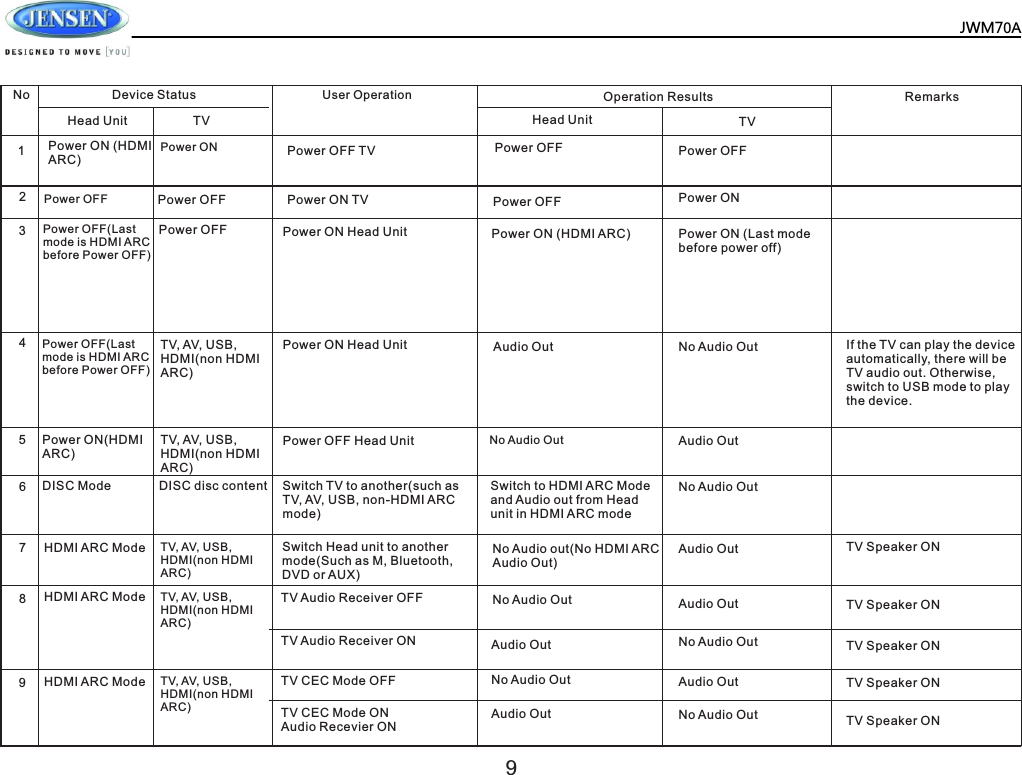    9JWM70ANo1 2 Device Status User Operation Operation Results RemarksHead Unit Head UnitTV TVPower ON (HDMI ARC)Power ONPower OFFPower OFFPower OFFPower OFFPower OFF Power ONPower OFFPower OFF(Last mode is HDMI ARC before Power OFF)Power OFF(Last mode is HDMI ARC before Power OFF)Power ON(HDMI ARC)DISC Mode DISC disc contentTV, AV, USB, HDMI(non HDMI ARC)TV, AV, USB, HDMI(non HDMI ARC)TV, AV, USB, HDMI(non HDMI ARC)TV, AV, USB, HDMI(non HDMI ARC)TV, AV, USB, HDMI(non HDMI ARC)Power OFF Head UnitPower ON Head UnitPower ON Head UnitAudio OutAudio OutAudio OutAudio OutAudio OutAudio OutAudio OutNo Audio out(No HDMI ARC Audio Out)TV CEC Mode OFFTV Audio Receiver OFFTV Audio Receiver ONTV CEC Mode ON Audio Recevier ONNo Audio OutNo Audio OutNo Audio OutNo Audio OutNo Audio OutNo Audio OutNo Audio OutTV Speaker ONTV Speaker ONTV Speaker ONTV Speaker ONTV Speaker ONIf the TV can play the device automatically, there will be TV audio out. Otherwise, switch to USB mode to play the device.Power OFF TVPower ON TVHDMI ARC ModeHDMI ARC ModeHDMI ARC ModePower ON (HDMI ARC) Power ON (Last mode before power off)3 4 5 6 7 8 9 Switch Head unit to another mode(Such as M, Bluetooth, DVD or AUX)Switch TV to another(such as TV, AV, USB, non-HDMI ARC mode)Switch to HDMI ARC Mode and Audio out from Head unit in HDMI ARC mode