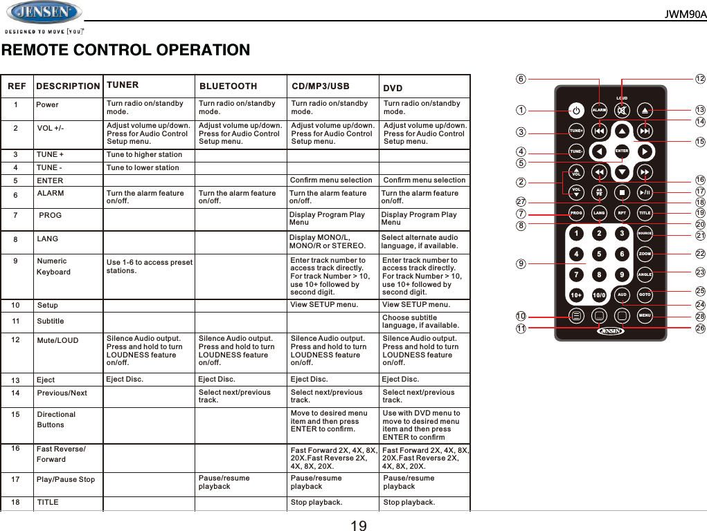 5(027(&amp;21752/23(5$7,215() '(6&amp;5,37,21 781(5 %/8(7227+ &amp;'0386% '9'3RZHU92/(17(5$/$50/$1*1XPHULF.H\ERDUG6XEWLWOH0XWH/28'3UHYLRXV1H[W(MHFW'LVF (MHFW'LVF (MHFW'LVF (MHFW'LVF'LUHFWLRQDO%XWWRQV)DVW5HYHUVH)RUZDUG3OD\3DXVH6WRS7,7/(7XUQUDGLRRQVWDQGE\PRGH7XUQUDGLRRQVWDQGE\PRGH7XUQUDGLRRQVWDQGE\PRGH7XUQUDGLRRQVWDQGE\PRGH$GMXVWYROXPHXSGRZQ3UHVVIRU$XGLR&amp;RQWURO6HWXSPHQX$GMXVWYROXPHXSGRZQ3UHVVIRU$XGLR&amp;RQWURO6HWXSPHQX$GMXVWYROXPHXSGRZQ3UHVVIRU$XGLR&amp;RQWURO6HWXSPHQX$GMXVWYROXPHXSGRZQ3UHVVIRU$XGLR&amp;RQWURO6HWXSPHQX781(781(6HWXS(MHFW352*7XQHWRKLJKHUVWDWLRQ7XQHWRORZHUVWDWLRQ7XUQWKHDODUPIHDWXUHRQRII7XUQWKHDODUPIHDWXUHRQRII7XUQWKHDODUPIHDWXUHRQRII'LVSOD\3URJUDP3OD\0HQX'LVSOD\0212/02125RU67(5(26HOHFWDOWHUQDWHDXGLRODQJXDJHLIDYDLODEOH'LVSOD\3URJUDP3OD\0HQX7XUQWKHDODUPIHDWXUHRQRII&amp;RQ&iquest;UPPHQXVHOHFWLRQ &amp;RQ&iquest;UPPHQXVHOHFWLRQ8VHWRDFFHVVSUHVHWVWDWLRQV6LOHQFH$XGLRRXWSXW3UHVVDQGKROGWRWXUQ/28'1(66IHDWXUHRQRII6LOHQFH$XGLRRXWSXW3UHVVDQGKROGWRWXUQ/28'1(66IHDWXUHRQRII6HOHFWQH[WSUHYLRXVWUDFN6HOHFWQH[WSUHYLRXVWUDFN0RYHWRGHVLUHGPHQXLWHPDQGWKHQSUHVV(17(5WRFRQ&iquest;UP)DVW)RUZDUG;;;;)DVW5HYHUVH;;;;3DXVHUHVXPHSOD\EDFN3DXVHUHVXPHSOD\EDFN6WRSSOD\EDFN 6WRSSOD\EDFN3DXVHUHVXPHSOD\EDFN)DVW)RUZDUG;;;;)DVW5HYHUVH;;;;8VHZLWK'9'PHQXWRPRYHWRGHVLUHGPHQXLWHPDQGWKHQSUHVV(17(5WRFRQ&iquest;UP6HOHFWQH[WSUHYLRXVWUDFN6LOHQFH$XGLRRXWSXW3UHVVDQGKROGWRWXUQ/28'1(66IHDWXUHRQRII6LOHQFH$XGLRRXWSXW3UHVVDQGKROGWRWXUQ/28'1(66IHDWXUHRQRII9LHZ6(783PHQX 9LHZ6(783PHQX&amp;KRRVHVXEWLWOHODQJXDJHLIDYDLODEOH(QWHUWUDFNQXPEHUWRDFFHVVWUDFNGLUHFWO\)RUWUDFN1XPEHU!XVHIROORZHGE\VHFRQGGLJLW(QWHUWUDFNQXPEHUWRDFFHVVWUDFNGLUHFWO\)RUWUDFN1XPEHU!XVHIROORZHGE\VHFRQGGLJLW$/$50/28'781(781(92/92/352* /$1* 537 7,7/(6285&amp;(=220$1*/($8' *2720(18$636  (17(5  0=3$