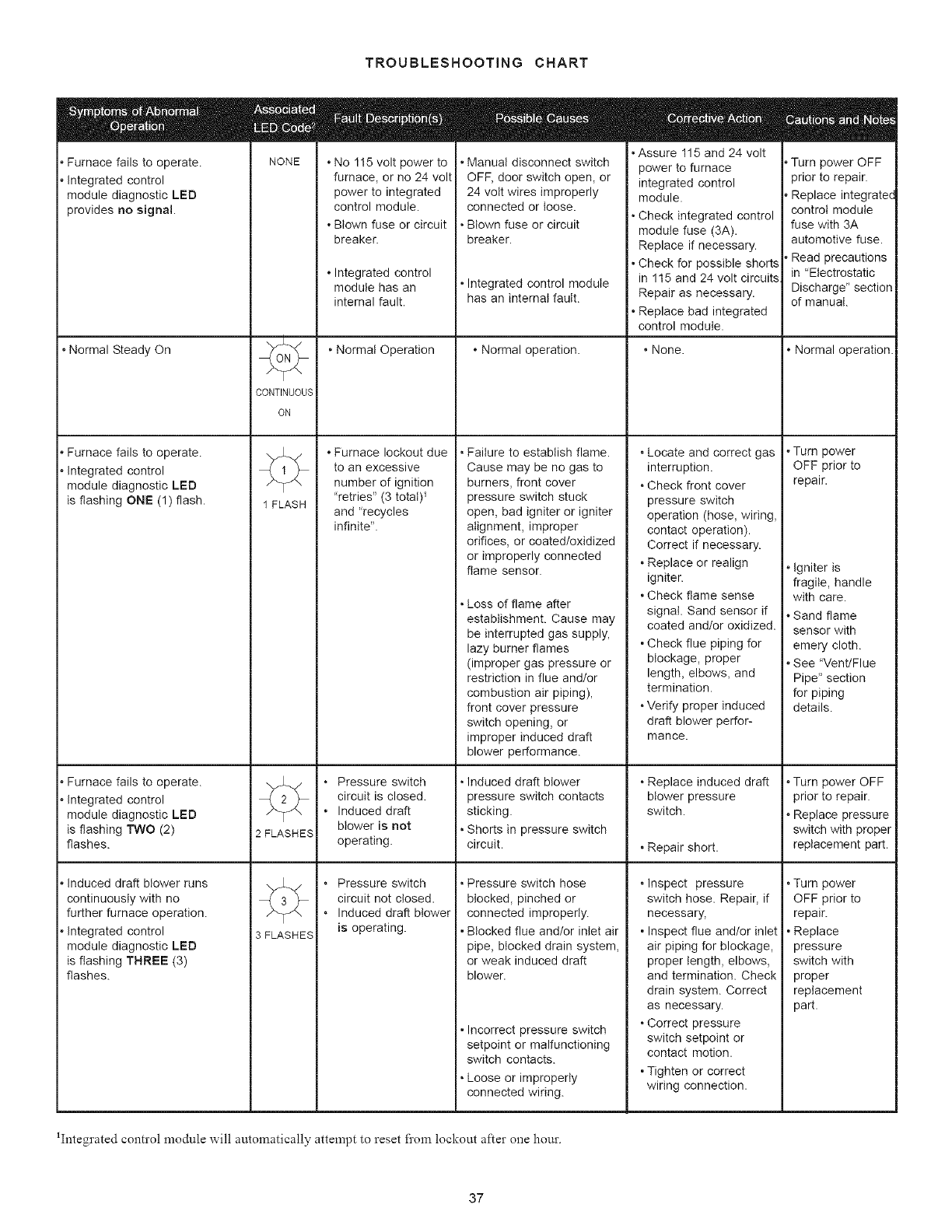 GOODMAN Furnace/Heater, Gas Manual L0806734