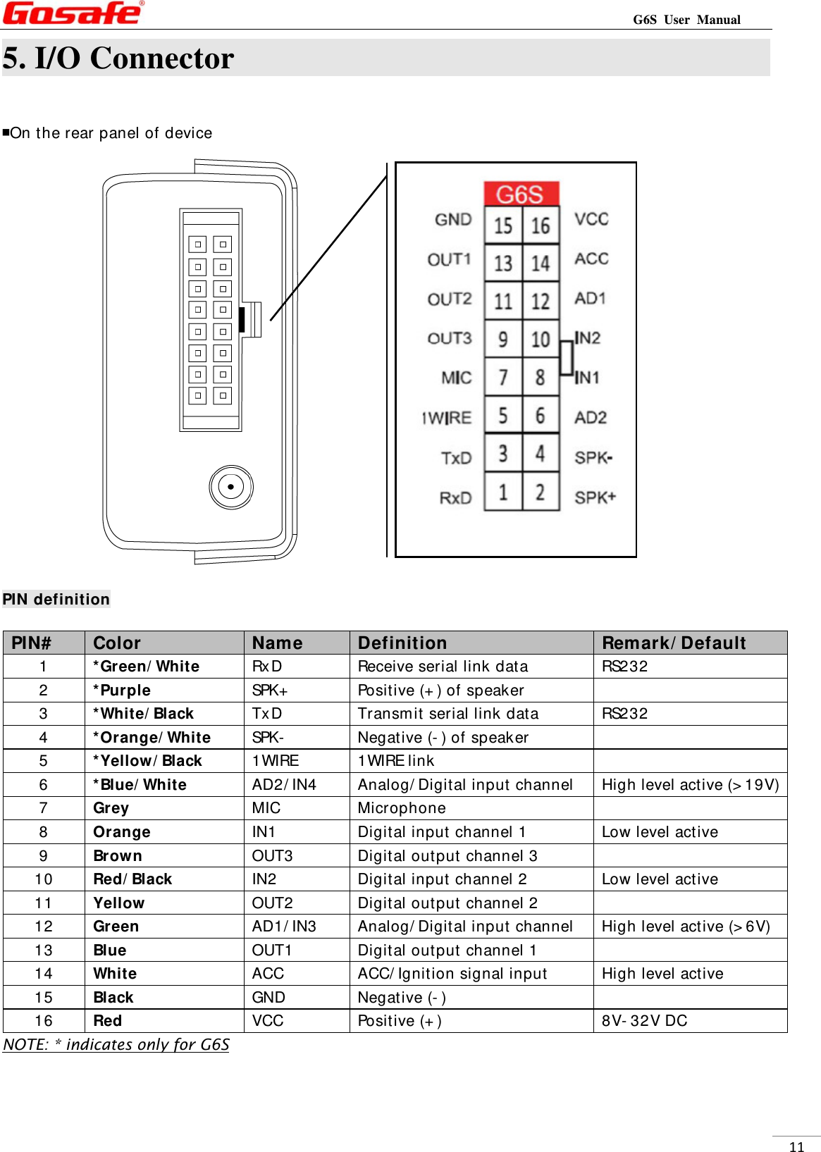                                                                           G6S User Manual  115. I/O Connector                                    ￭On the rear panel of device                PIN definition NOTE: * indicates only for G6S PIN#  Color  Name  Definition  Remark/ Default 1  *Green/ White  RxD  Receive serial link data  RS232 2  *Purple  SPK+   Positive (+ ) of speaker   3  *White/ Black  Tx D  Transmit serial link data  RS232 4  *Orange/ White  SPK-   Negative (- ) of speaker   5  *Yellow/ Black  1WIRE 1WIRE link   6  *Blue/ White  AD2/ IN4  Analog/ Digital input channel  High level active (&gt; 19V)7  Grey  MIC Microphone   8  Orange  IN1  Digital input channel 1  Low level active 9  Brown  OUT3  Digital output channel 3   10  Red/ Black  IN2  Digital input channel 2  Low level active 11  Yellow  OUT2  Digital output channel 2   12  Green  AD1/ IN3  Analog/ Digital input channel  High level active (&gt; 6V) 13  Blue  OUT1  Digital output channel 1   14  White  ACC  ACC/ Ignition signal input  High level active 15  Black  GND Negative (- )   16  Red  VCC  Positive (+ )  8V- 32V DC 