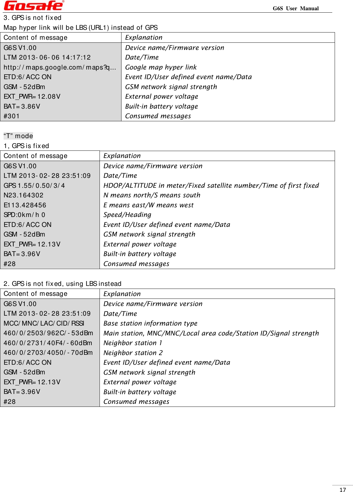                                                                           G6S User Manual  173. GPS is not fix ed Map hyper link will be LBS (URL1) instead of GPS Content of message  Explanation G6S V1.00 LTM 2013- 06- 06 14:17:12 http:/ / maps.google.com/ maps?q... ETD:6/ ACC ON GSM - 52dBm EXT_PWR= 12.08V BAT= 3.86V #301                      Device name/Firmware version Date/Time Google map hyper link Event ID/User defined event name/Data GSM network signal strength External power voltage Built-in battery voltage Consumed messages  “T” mode 1, GPS is fix ed Content of message  Explanation G6S V1.00 LTM 2013- 02- 28 23:51:09 GPS 1.55/ 0.50/ 3/ 4 N23.164302                E113.428456               SPD:0km / h 0       ETD:6/ACC ON             GSM -52dBm                 EXT_PWR= 12.13V            BAT=3.96V                 #28                       Device name/Firmware version Date/Time HDOP/ALTITUDE in meter/Fixed satellite number/Time of first fixed N means north/S means south E means east/W means west Speed/Heading Event ID/User defined event name/Data GSM network signal strength External power voltage Built-in battery voltage Consumed messages  2. GPS is not fixed, using LBS instead Content of message  Explanation G6S V1.00 LTM 2013- 02- 28 23:51:09 MCC/ MNC/ LAC/ CID/ RSSI 460/ 0/ 2503/ 962C/ - 53dBm 460/ 0/ 2731/ 40F4/ - 60dBm 460/ 0/ 2703/ 4050/ - 70dBm  ETD:6/ACC ON             GSM -52dBm                 EXT_PWR= 12.13V            BAT=3.96V                 #28                       Device name/Firmware version Date/Time Base station information type Main station, MNC/MNC/Local area code/Station ID/Signal strength Neighbor station 1 Neighbor station 2 Event ID/User defined event name/Data GSM network signal strength External power voltage Built-in battery voltage Consumed messages   