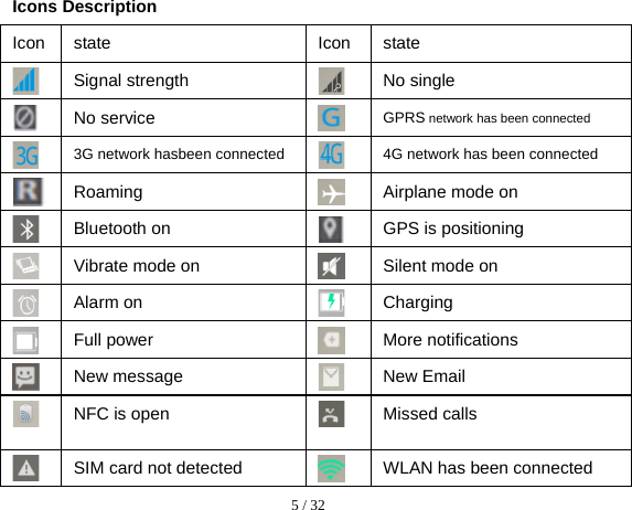  5 / 32  Icons Description Icon state Icon state  Signal strength  No single  No service  GPRS network has been connected  3G network hasbeen connected  4G network has been connected  Roaming  Airplane mode on  Bluetooth on  GPS is positioning  Vibrate mode on  Silent mode on  Alarm on  Charging  Full power  More notifications  New message  New Email  NFC is open  Missed calls  SIM card not detected  WLAN has been connected 