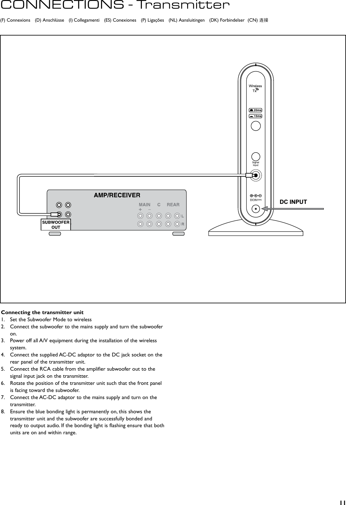 11(F) Connexions    (D) Anschlüsse    (I) Collegamenti    (ES) Conexiones    (P) Ligações    (NL) Aansluitingen    (DK) Forbindelser  (CN) 连接CONNECTIONS - TransmitterConnecting the transmitter unit1.   Set the Subwoofer Mode to wireless2.   Connect the subwoofer to the mains supply and turn the subwoofer on.3.   Power off all A/V equipment during the installation of the wireless system.4.   Connect the supplied AC-DC adaptor to the DC jack socket on the rear panel of the transmitter unit.5.   Connect the RCA cable from the amplifier subwoofer out to the signal input jack on the transmitter.6.   Rotate the position of the transmitter unit such that the front panel is facing toward the subwoofer.7.   Connect the AC-DC adaptor to the mains supply and turn on the transmitter.8.   Ensure the blue bonding light is permanently on, this shows the transmitter unit and the subwoofer are successfully bonded and ready to output audio. If the bonding light is flashing ensure that both units are on and within range.DC INPUT