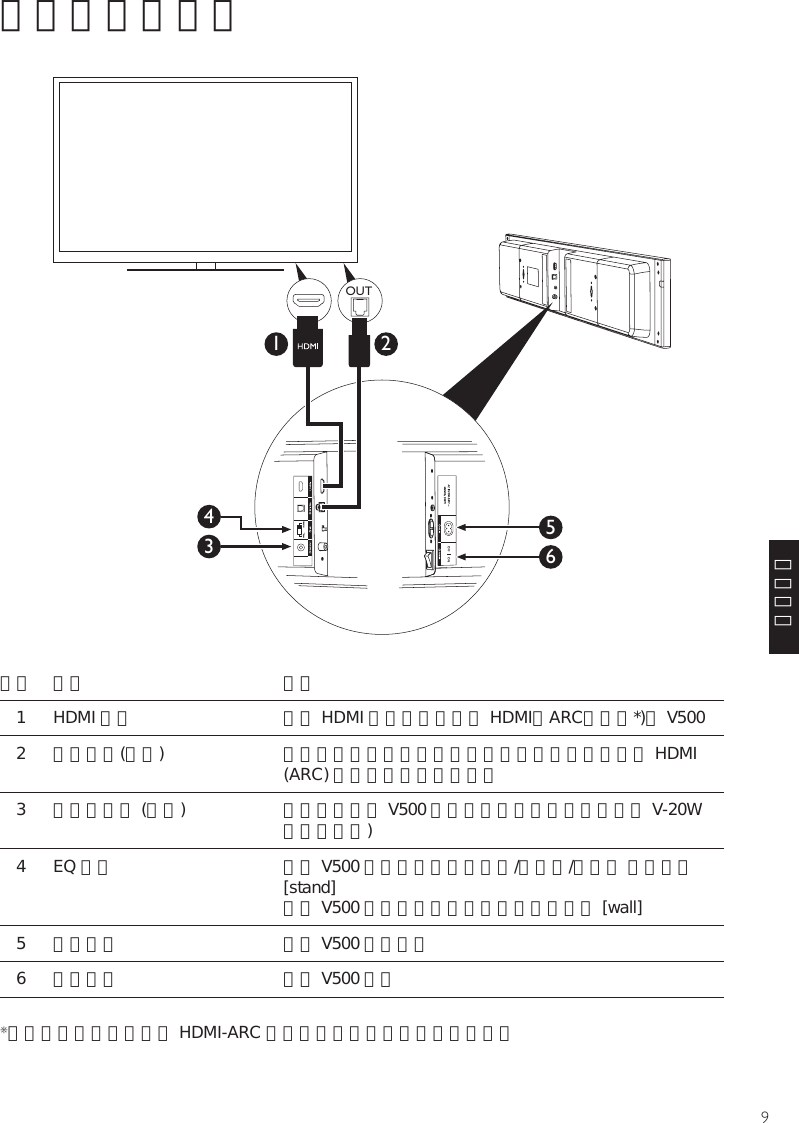 9簡體中文电视設置和連接步驟 連接 說明1 HDMI 輸入 連接 HDMI 線從電視（首選 HDMI（ARC）端口*)至 V5002 光纖輸入(可選) 連接光纖線至電視（如果在第一步已經連接到電視 HDMI (ARC) 端口，請跳過此步驟）3 超低音輸出 (可選) 連接超低音到 V500 揚聲器（請參照其說明書設置 V-20W 無線超低音)4 EQ 調節 如果 V500 揚聲器被放置在桌面/電視櫃/書櫃上 ，請選擇[stand]   如果 V500 揚聲器采用了壁挂安裝，請選擇 [wall]  5 電源插座 接通 V500 的電源。6 電源開關 打開 V500 開關*請確保您的電視機帶有 HDMI-ARC 功能（請參考您的電視機說明書）OUT34651 2