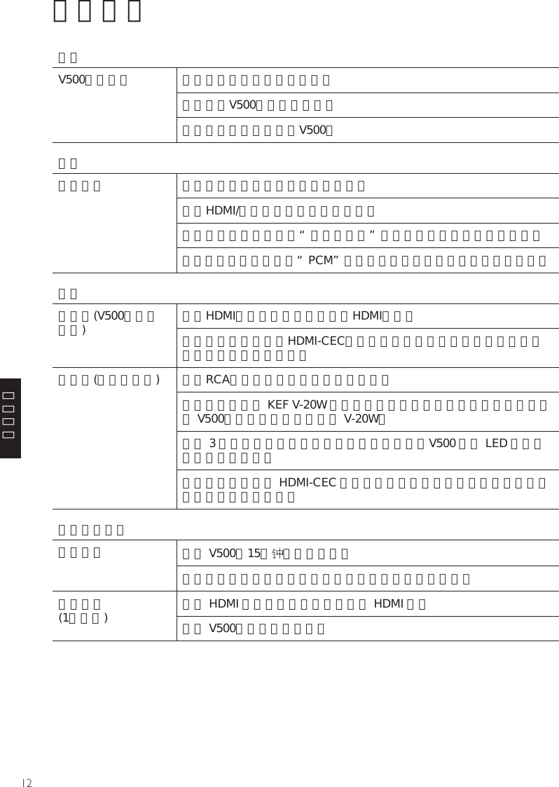 12簡體中文故障排除電源V500沒有打開 確保您的電源插頭已經插上。確保您的V500開關已經打開。嘗試重新連接電源線到V500。聲音沒有聲音 播放包含左右雙聲道的音樂信號源。檢查HDMI/光纖線正確連接到信號源。確保您已在電視上選擇“外置揚聲器”（請參考您的電視機說明書）。確保您已在電視上選擇“PCM”聲音信號（請參考您的電視機說明書）。控制無響應(V500揚聲器音量) 確保HDMI線正確連接到您的電視HDMI端口。請確保您的電視機的HDMI-CEC功能為打開狀態。此項功能在不同品牌的電視中顯示可能不同。無響應(超低音音量) 確保RCA連接線正確連接至您的超低音。如果您使用的是 KEF V-20W 超低音揚聲器，確保發射器被正確連接到您的 V500。（請按照說明書設置 V-20W）連按 3 次靜音按鈕以進入超低音音量控制模式（V500 上的 LED 指示燈應該緩慢跳動）。請確保您電視機的 HDMI-CEC 功能為打開狀態。此項功能在不同品牌的電視中顯示可能不同。錯誤信號提示紅燈快閃 關閉 V500，15分 後重新打開。如果問題仍然存在，請聯系當地經銷商或售後服務人員。綠燈慢閃(1秒閃爍) 確保 HDMI 線已正確連接至您的電視 HDMI 端口關閉 V500，之後重新打開。