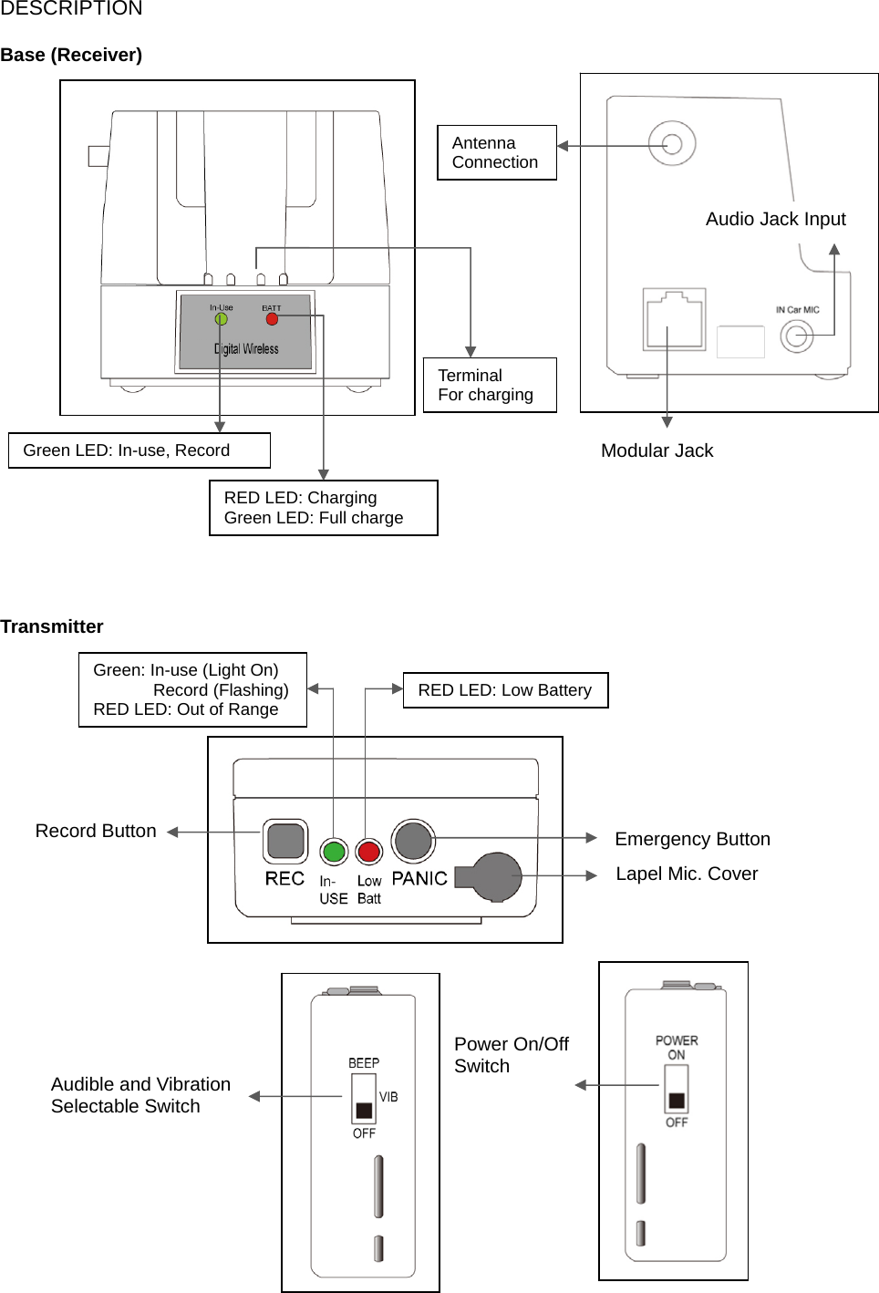 DESCRIPTION  Base (Receiver)                          Transmitter                                 Green LED: In-use, Record RED LED: Charging Green LED: Full chargeTerminal For charging Antenna Connection Modular Jack Audio Jack Input Record Button Lapel Mic. Cover Emergency Button Green: In-use (Light On)        Record (Flashing) RED LED: Out of Range  RED LED: Low BatteryAudible and Vibration Selectable Switch Power On/Off Switch 