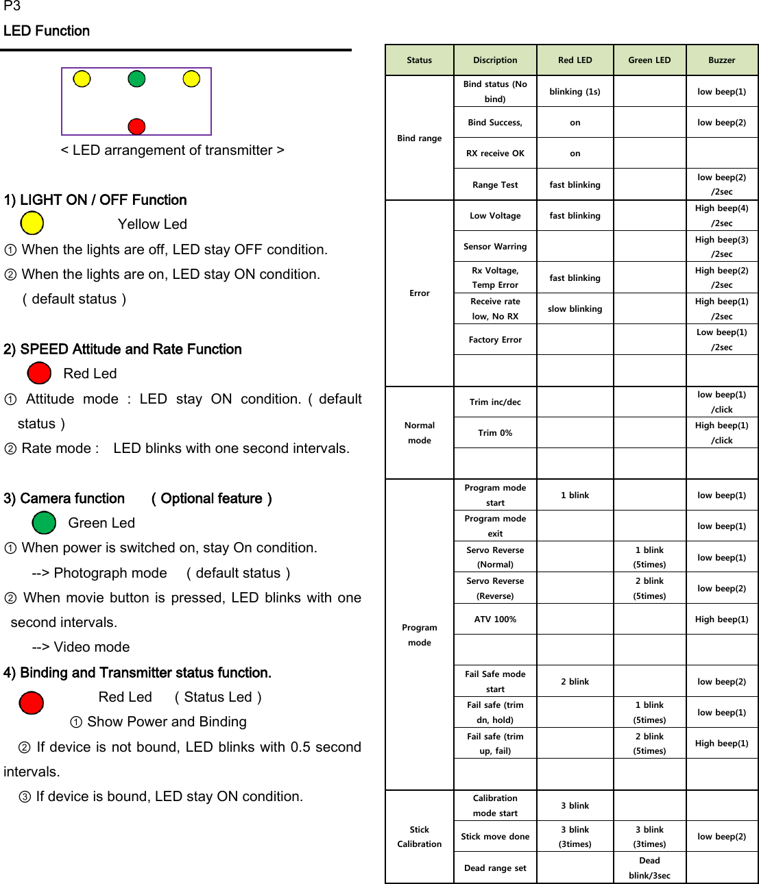 P3 LED Function           < LED arrangement of transmitter >  1) LIGHT ON / OFF Function         Yellow Led   ① When the lights are off, LED stay OFF condition. ② When the lights are on, LED stay ON condition.    （default status）  2) SPEED Attitude and Rate Function Red Led        ①  Attitude  mode  :  LED  stay  ON  condition.（default status）         ② Rate mode :    LED blinks with one second intervals.  3) Camera function    （Optional feature）      Green Led ① When power is switched on, stay On condition.     --> Photograph mode  （default status）   ② When  movie  button is  pressed,  LED  blinks  with one second intervals. --> Video mode         4) Binding and Transmitter status function.     Red Led  （Status Led） ① Show Power and Binding   ② If device is not bound, LED blinks with 0.5 second intervals.     ③ If device is bound, LED stay ON condition.            Status Discription Red LED Green LED Buzzer Bind range Bind status (No bind) blinking (1s)  low beep(1) Bind Success, on  low beep(2) RX receive OK on   Range Test fast blinking  low beep(2) /2sec Error Low Voltage fast blinking  High beep(4) /2sec Sensor Warring   High beep(3) /2sec Rx Voltage, Temp Error fast blinking  High beep(2) /2sec Receive rate low, No RX slow blinking  High beep(1) /2sec Factory Error   Low beep(1) /2sec     Normal mode Trim inc/dec   low beep(1) /click Trim 0%   High beep(1) /click     Program mode Program mode start 1 blink  low beep(1) Program mode exit   low beep(1) Servo Reverse (Normal)  1 blink (5times) low beep(1) Servo Reverse (Reverse)  2 blink (5times) low beep(2) ATV 100%   High beep(1)     Fail Safe mode start 2 blink  low beep(2) Fail safe (trim dn, hold)  1 blink (5times) low beep(1) Fail safe (trim up, fail)  2 blink (5times) High beep(1)     Stick Calibration Calibration mode start 3 blink   Stick move done 3 blink (3times) 3 blink (3times) low beep(2) Dead range set  Dead blink/3sec  