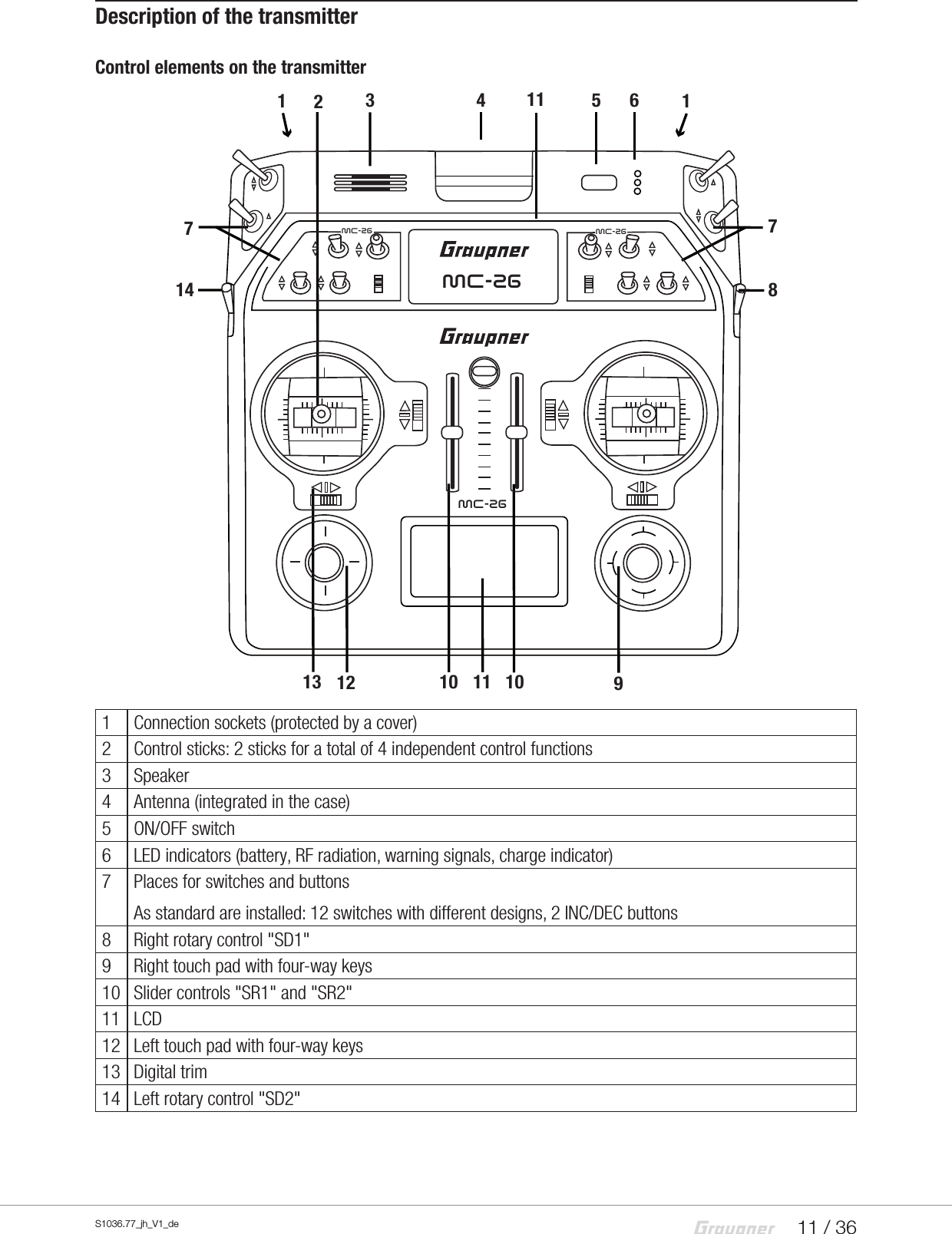 11 / 36S1036.77_jh_V1_deDescription of the transmitterControl elements on the transmitter1 Connection sockets (protected by a cover)2 Control sticks: 2 sticks for a total of 4 independent control functions3 Speaker4 Antenna (integrated in the case)5 ON/OFF switch6 LED indicators (battery, RF radiation, warning signals, charge indicator)7 Places for switches and buttonsAs standard are installed: 12 switches with different designs, 2 INC/DEC buttons8 Right rotary control "SD1"9 Right touch pad with four-way keys10 Slider controls "SR1" and "SR2"11 LCD12 Left touch pad with four-way keys13 Digital trim14 Left rotary control "SD2"4315 614782910111012137111MC-26MC-26 MC-26MC-26