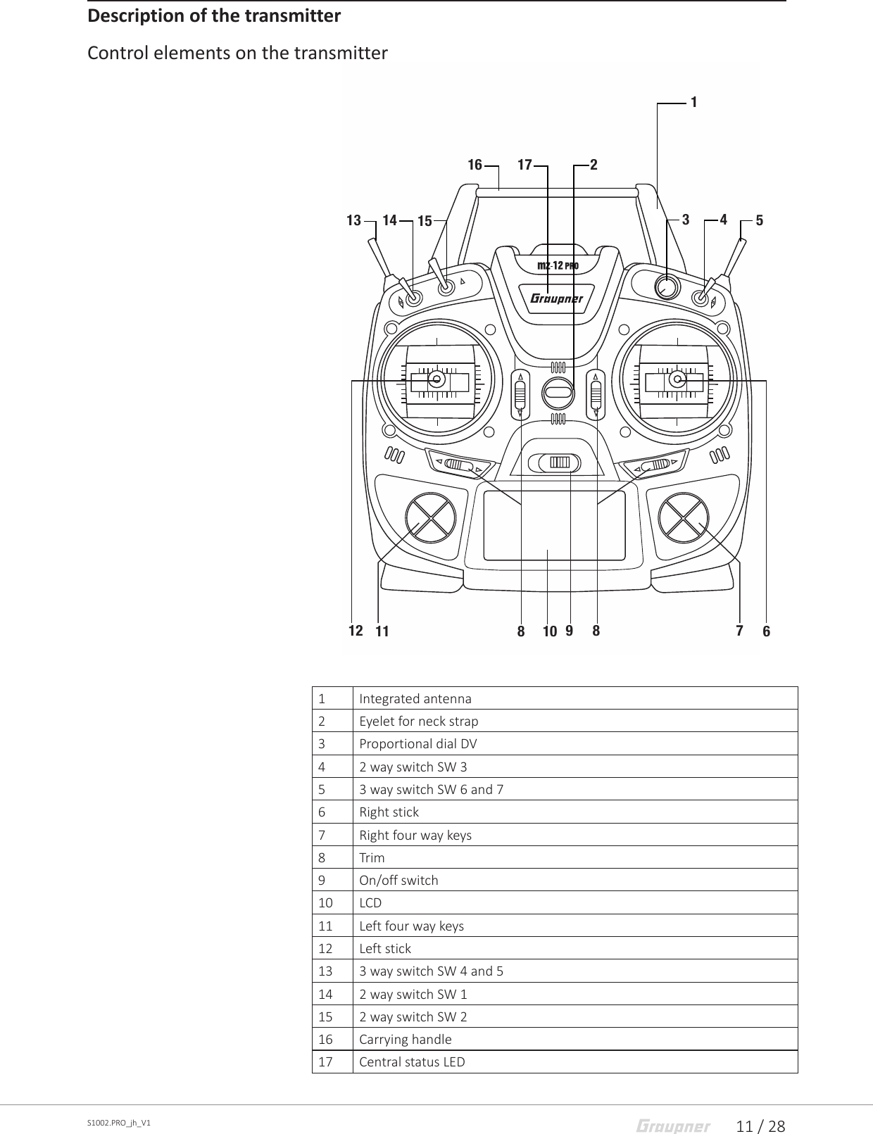 11 / 28S1002.PRO_jh_V1Description of the transmitterControl elements on the transmitter1 Integrated antenna2 Eyelet for neck strap3 Proportional dial DV4 2 way switch SW 35 3 way switch SW 6 and 76 Right stick7 Right four way keys8 Trim9 On/off switch10 LCD11 Left four way keys12 Left stick13 3 way switch SW 4 and 514 2 way switch SW 115 2 way switch SW 216 Carrying handle17 Central status LED861234579108111213 14 1516 17