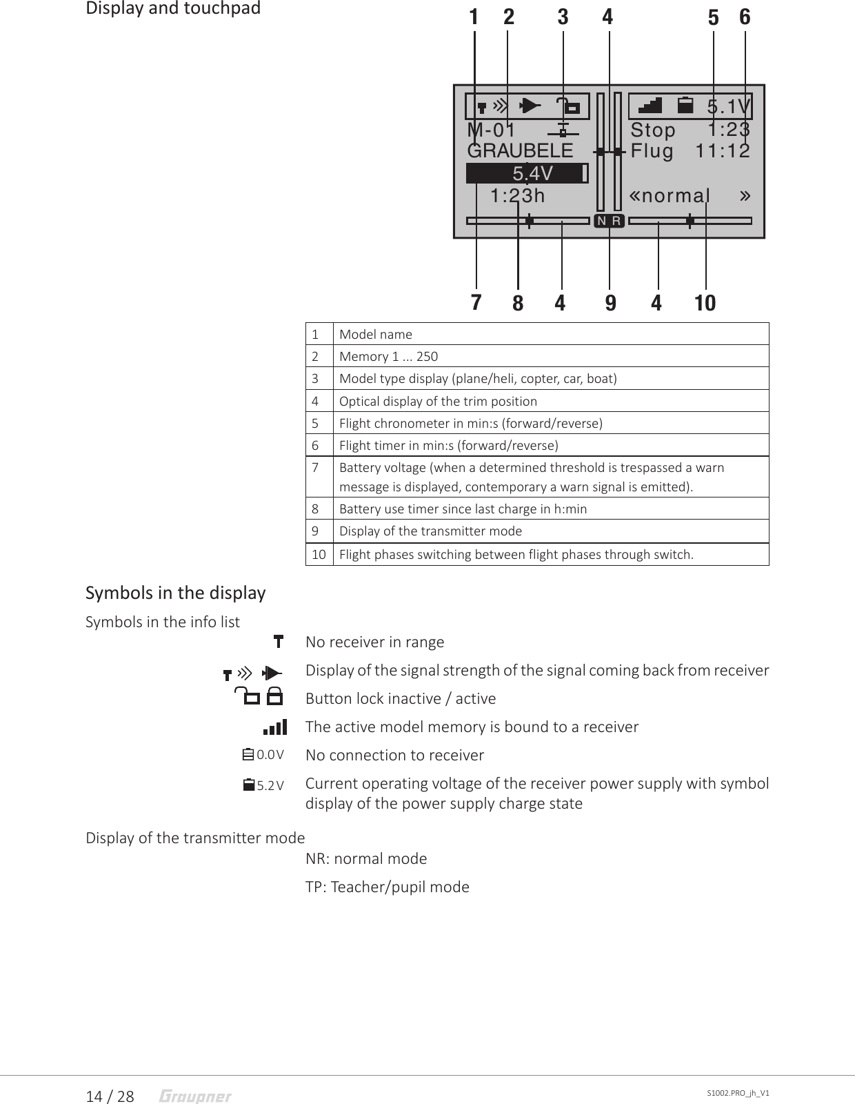 14 / 28 S1002.PRO_jh_V1Display and touchpad1 Model name2 Memory 1 ... 2503 Model type display (plane/heli, copter, car, boat)4 Optical display of the trim position5 Flight chronometer in min:s (forward/reverse)6 Flight timer in min:s (forward/reverse)7 Battery voltage (when a determined threshold is trespassed a warn message is displayed, contemporary a warn signal is emitted).8 Battery use timer since last charge in h:min9 Display of the transmitter mode10 Flight phases switching between flight phases through switch.Symbols in the displaySymbols in the info listNo receiver in rangeDisplay of the signal strength of the signal coming back from receiverButton lock inactive / activeThe active model memory is bound to a receiverNo connection to receiverCurrent operating voltage of the receiver power supply with symbol display of the power supply charge stateDisplay of the transmitter modeNR: normal modeTP: Teacher/pupil modeM-011:23hStopFlug1:2311:125.5V5.4VNR5.1VGRAUBELEnormal123 4 5678494 100.0 V5.2 V