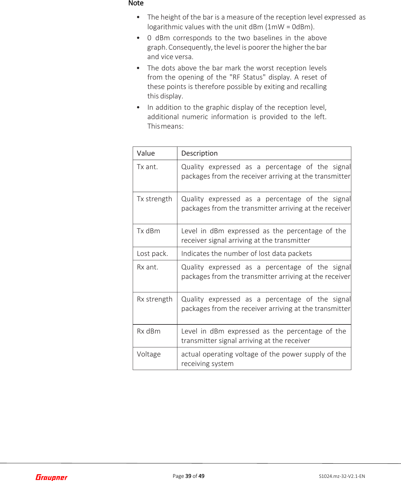Page 39 of 49 S1024.mz-32-V2.1-ENNote •The height of the bar is a measure of the reception level expressed  aslogarithmic values with the unit dBm (1mW = 0dBm).•0 dBm corresponds to the two baselines in the abovegraph. Consequently, the level is poorer the higher the barand vice versa.•The dots above the bar mark the worst reception levelsfrom the opening of the &quot;RF Status&quot; display.  A reset ofthese points is therefore possible by exiting and recallingthis display.•In addition to the graphic display of the reception level,additional numeric information is provided to the left.This means:Value Description Tx ant. Quality expressed as a percentage of the signal packages from the receiver arriving at the transmitter Tx strength Quality expressed as a percentage of the signal packages from the transmitter arriving at the receiver Tx dBm Level in dBm expressed as the percentage of the receiver signal arriving at the transmitter Lost pack. Indicates the number of lost data packets Rx ant. Quality expressed as a percentage of the signal packages from the transmitter arriving at the receiver Rx strength Quality expressed as a percentage of the signal packages from the receiver arriving at the transmitter Rx dBm Level  in dBm expressed as the percentage of the transmitter signal arriving at the receiver Voltage actual operating voltage of the power supply of the receiving system 