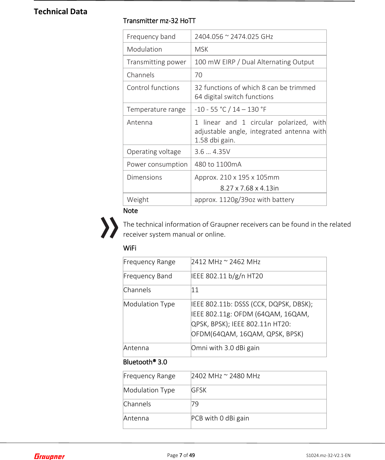 Page 7 of 49 S1024.mz-32-V2.1-ENTechnical Data Transmitter mz-32 HoTT Frequency band 2404.056 ~ 2474.025 GHz Modulation MSK Transmitting power 100 mW EIRP / Dual Alternating Output Channels 70  Control functions 32 functions of which 8 can be trimmed 64 digital switch functions Temperature range -10 - 55 °C / 14 – 130 °F Antenna 1 linear and 1 circular polarized, with adjustable angle, integrated antenna with 1.58 dbi gain. Operating voltage 3.6 … 4.35V Power consumption 480 to 1100mA Dimensions Approx. 210 x 195 x 105mm          8.27 x 7.68 x 4.13in Weight approx. 1120g/39oz with battery Note The technical information of Graupner receivers can be found in the related receiver system manual or online. WiFi Frequency Range 2412 MHz ~ 2462 MHz Frequency Band IEEE 802.11 b/g/n HT20 Channels 11 Modulation Type IEEE 802.11b: DSSS (CCK, DQPSK, DBSK); IEEE 802.11g: OFDM (64QAM, 16QAM, QPSK, BPSK); IEEE 802.11n HT20: OFDM(64QAM, 16QAM, QPSK, BPSK)  Antenna Omni with 3.0 dBi gain Bluetooth® 3.0Frequency Range 2402 MHz ~ 2480 MHz Modulation Type GFSK Channels 79 Antenna PCB with 0 dBi gain 