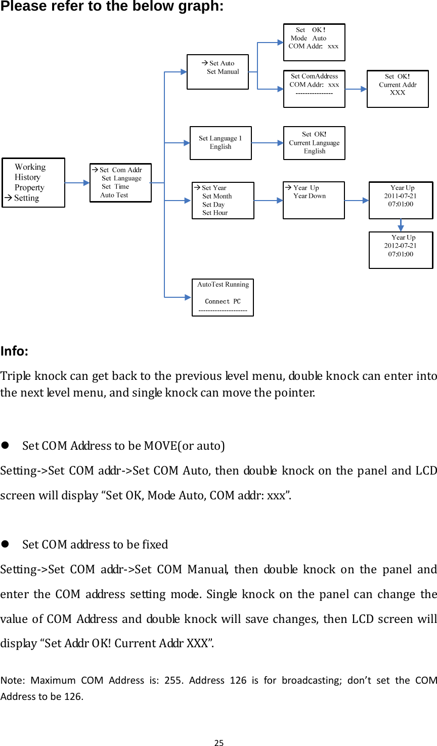 25Please refer to the below graph: Info:Tripleknockcangetbacktothepreviouslevelmenu,doubleknockcanenterintothenextlevelmenu,andsingleknockcanmovethepointer.z SetCOMAddresstobeMOVE(orauto)Setting‐&gt;SetCOMaddr‐&gt;SetCOMAuto,thendoubleknockonthepanelandLCDscreenwilldisplay“SetOK,ModeAuto,COMaddr:xxx”.z SetCOMaddresstobefixedSetting‐&gt;SetCOMaddr‐&gt;SetCOMManual,thendoubleknockonthepanelandenter the COM address setting mode. Single knock on the panel can change thevalueofCOMAddressanddoubleknockwillsavechanges,thenLCDscreenwilldisplay“SetAddrOK!CurrentAddrXXX”. Note:MaximumCOMAddressis:255.Address126isforbroadcasting;don’tsettheCOMAddresstobe126.