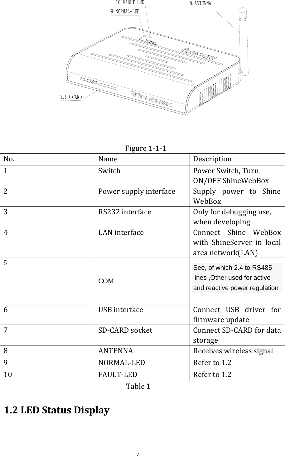 4  Figure1‐1‐1No. Name Description1 Switch PowerSwitch,TurnON/OFFShineWebBox2 Powersupplyinterface Supply power to ShineWebBox3 RS232interface Onlyfordebugginguse,whendeveloping4 LANinterface Connect Shine WebBoxwithShineServerinlocalareanetwork(LAN)5 COM  See, of which 2.4 to RS485 lines ,Other used for active and reactive power regulation 6 USBinterface Connect USB driver forfirmwareupdate7 SD‐CARDsocket ConnectSD‐CARDfordatastorage8 ANTENNA Receiveswirelesssignal9 NORMAL‐LED Referto1.210 FAULT‐LED Referto1.2Table11.2LEDStatusDisplay 