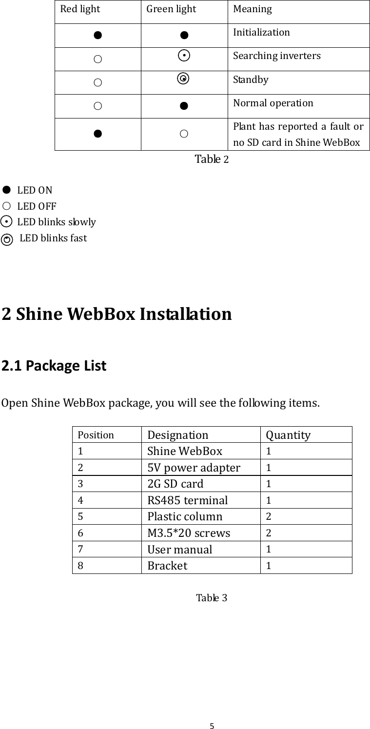 5Redlight Greenlight Meaning●  ●  Initialization○  ·        Searchinginverters○        ·  Standby○  ●  Normaloperation●  ○  Planthasreporteda faultornoSDcardinShineWebBoxTable2 ● LEDON ○ LEDOFF · LEDblinksslowly ·  LEDblinksfast2ShineWebBoxInstallation2.1PackageListOpenShineWebBoxpackage,youwillseethefollowingitems.Position DesignationQuantity1 ShineWebBox12 5Vpoweradapter13 2GSDcard14 RS485terminal15 Plasticcolumn26 M3.5*20screws27 Usermanual18 Bracket1Table3