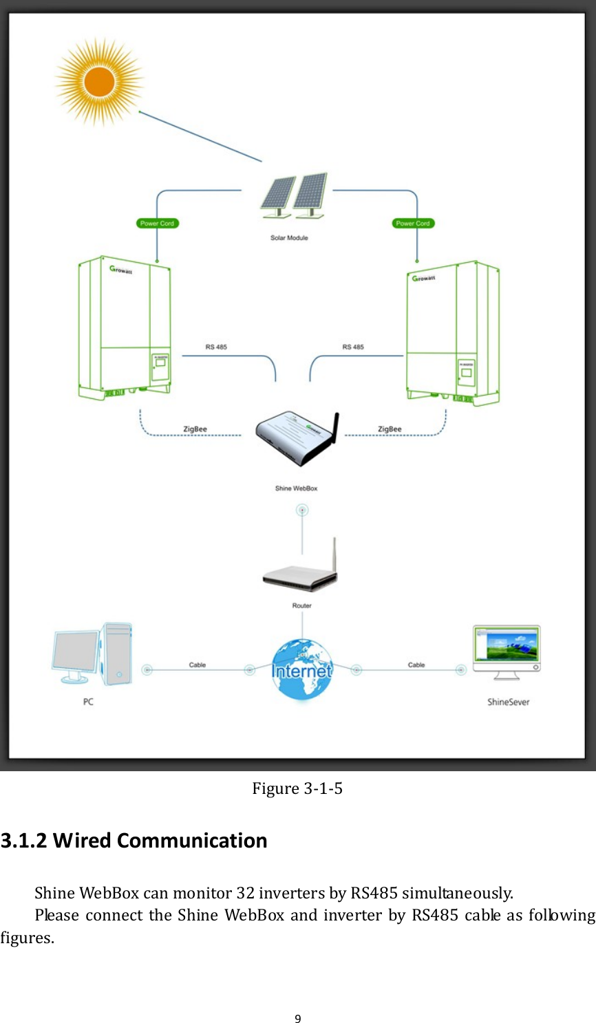 9Figure3‐1‐53.1.2WiredCommunicationShineWebBoxcanmonitor32invertersbyRS485simultaneously.Pleaseconnectthe ShineWebBoxand inverterbyRS485cableas followingfigures. 