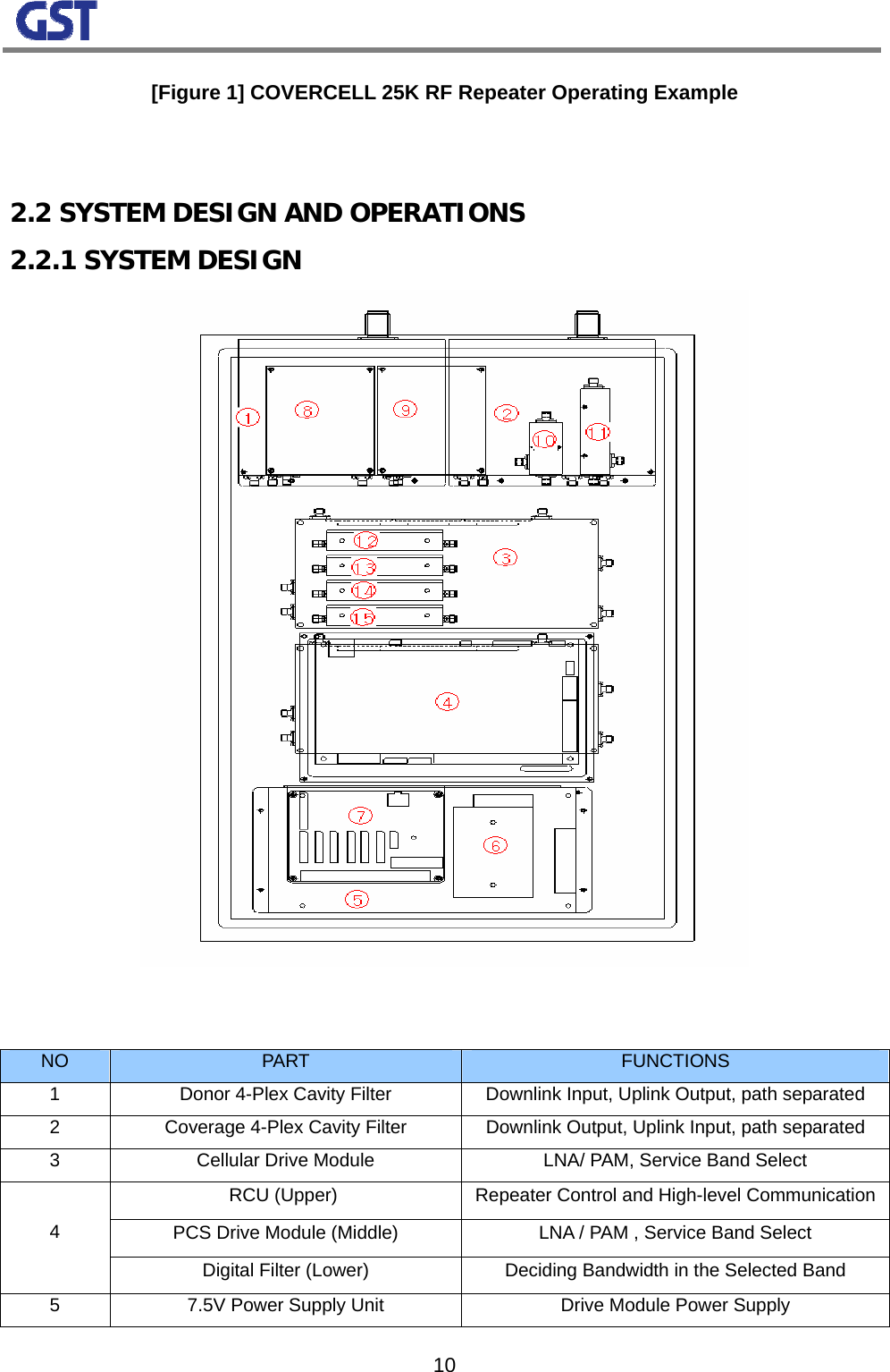                                                                                                                  10[Figure 1] COVERCELL 25K RF Repeater Operating Example   2.2 SYSTEM DESIGN AND OPERATIONS 2.2.1 SYSTEM DESIGN    NO  PART  FUNCTIONS 1  Donor 4-Plex Cavity Filter  Downlink Input, Uplink Output, path separated 2  Coverage 4-Plex Cavity Filter  Downlink Output, Uplink Input, path separated 3  Cellular Drive Module  LNA/ PAM, Service Band Select RCU (Upper)   Repeater Control and High-level CommunicationPCS Drive Module (Middle)  LNA / PAM , Service Band Select 4 Digital Filter (Lower)  Deciding Bandwidth in the Selected Band 5  7.5V Power Supply Unit  Drive Module Power Supply 