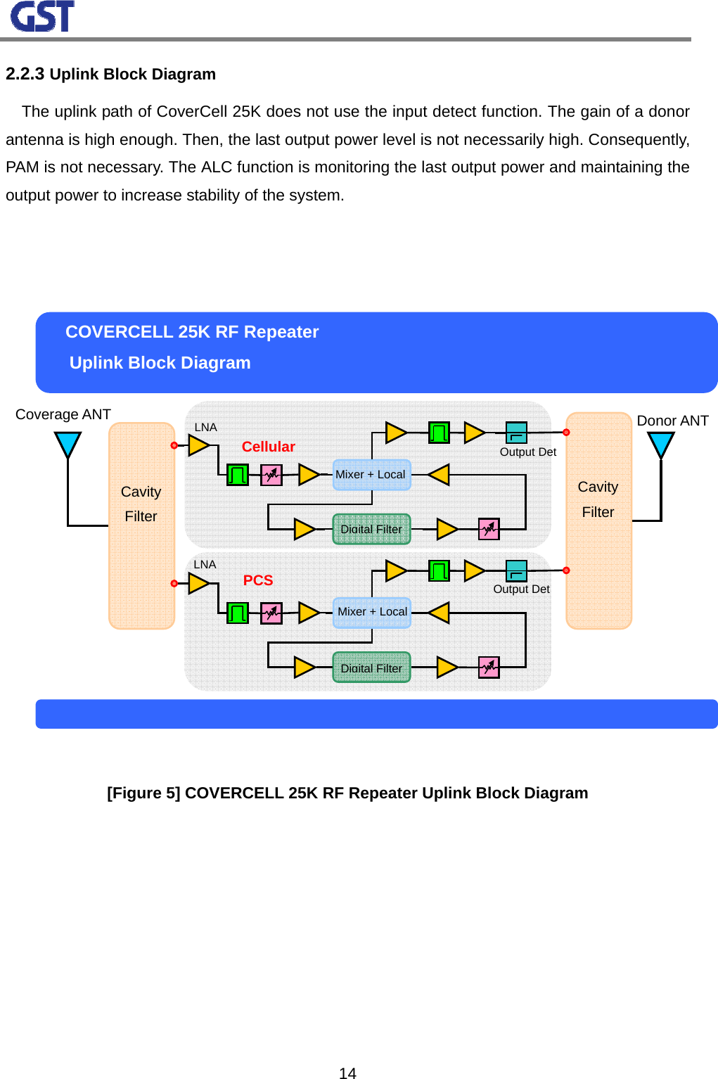                                                                                                                  142.2.3 Uplink Block Diagram  The uplink path of CoverCell 25K does not use the input detect function. The gain of a donor antenna is high enough. Then, the last output power level is not necessarily high. Consequently, PAM is not necessary. The ALC function is monitoring the last output power and maintaining the output power to increase stability of the system.    [Figure 5] COVERCELL 25K RF Repeater Uplink Block Diagram     COVERCELL 25K RF Repeater Uplink Block Diagram  CellularDonor ANT  Digital FilterMixer + Local Output Det Output Det LNA LNA  PCSCavity Filter Cavity Filter Digital FilterMixer + LocalCoverage ANT 