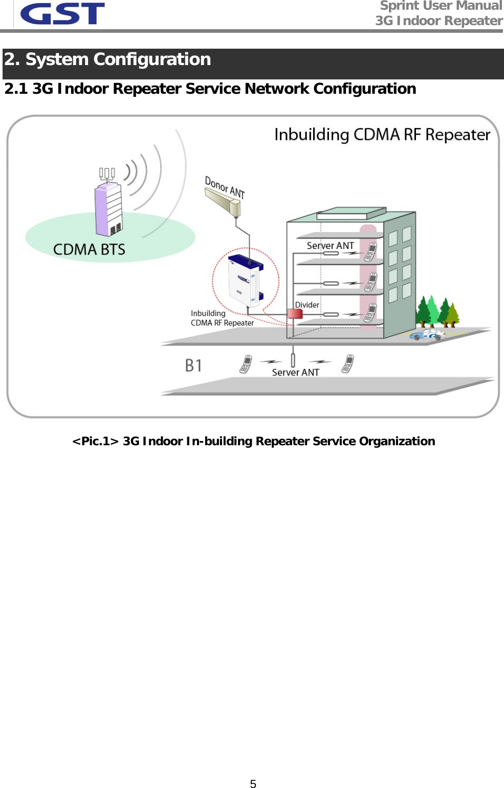 Sprint User Manual 3G Indoor Repeater   52. System Configuration 2.1 3G Indoor Repeater Service Network Configuration  &lt;Pic.1&gt; 3G Indoor In-building Repeater Service Organization             