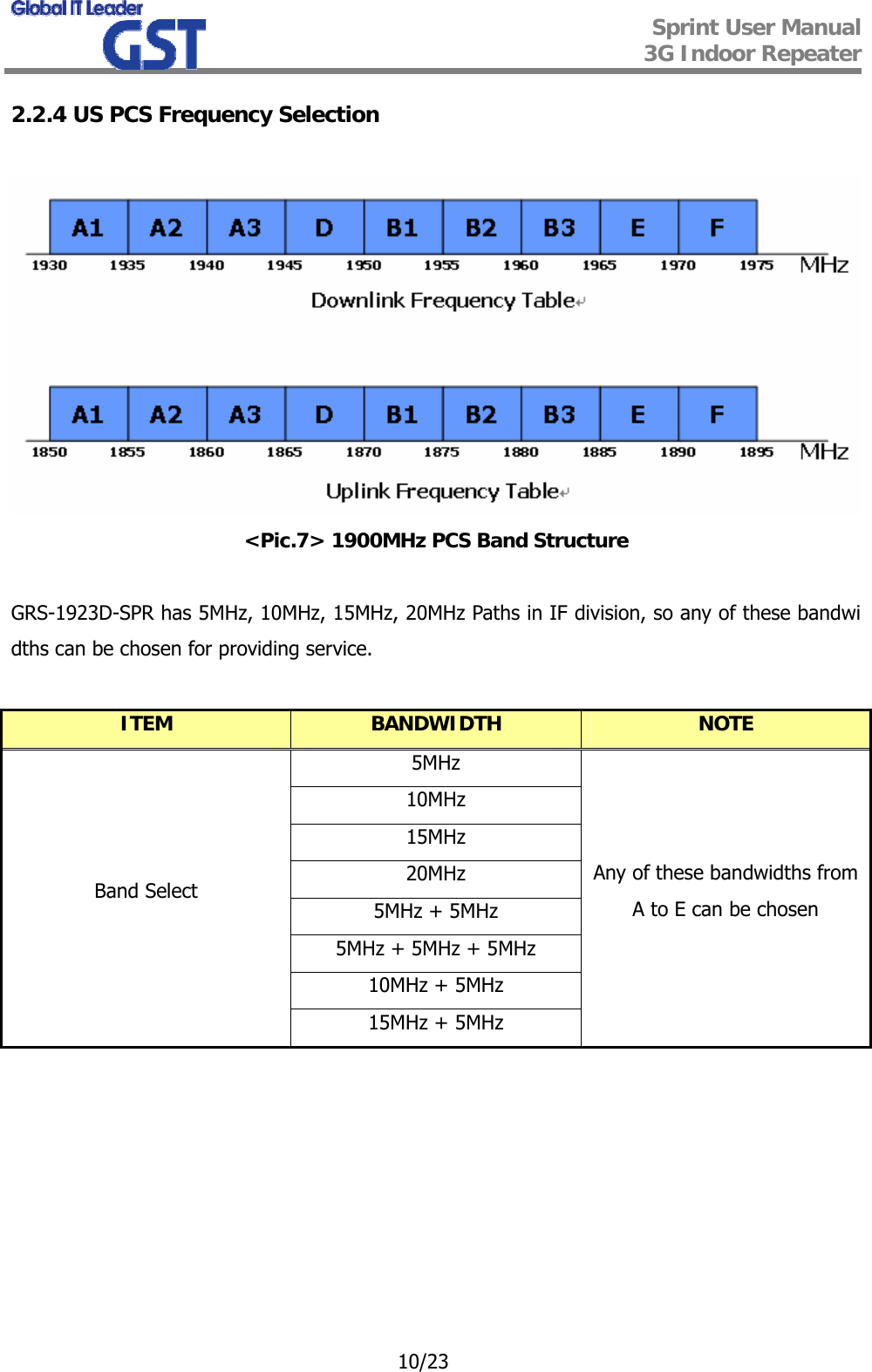  Sprint User Manual 3G Indoor Repeater   10/23 2.2.4 US PCS Frequency Selection   &lt;Pic.7&gt; 1900MHz PCS Band Structure  GRS-1923D-SPR has 5MHz, 10MHz, 15MHz, 20MHz Paths in IF division, so any of these bandwidths can be chosen for providing service.  ITEM  BANDWIDTH  NOTE 5MHz 10MHz 15MHz 20MHz 5MHz + 5MHz 5MHz + 5MHz + 5MHz 10MHz + 5MHz Band Select 15MHz + 5MHz Any of these bandwidths from A to E can be chosen         