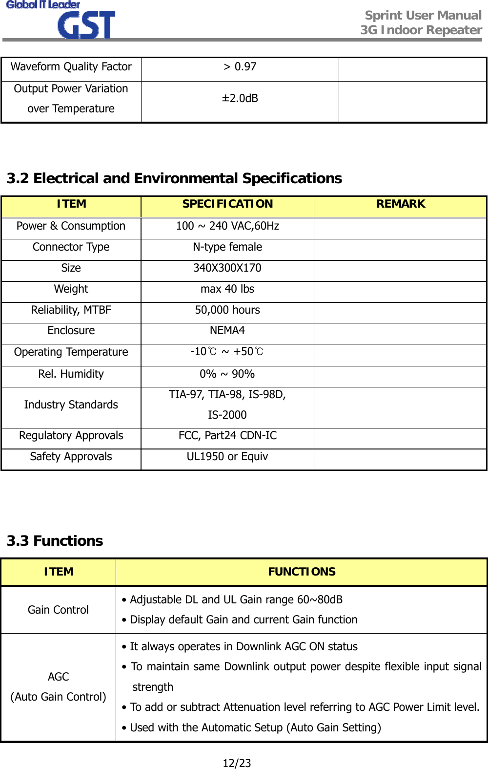  Sprint User Manual 3G Indoor Repeater   12/23 Waveform Quality Factor  &gt; 0.97   Output Power Variation over Temperature  ±2.0dB    3.2 Electrical and Environmental Specifications ITEM  SPECIFICATION  REMARK Power &amp; Consumption  100 ~ 240 VAC,60Hz   Connector Type  N-type female   Size 340X300X170   Weight  max 40 lbs   Reliability, MTBF  50,000 hours   Enclosure NEMA4   Operating Temperature  -10℃ ~ +50℃  Rel. Humidity  0% ~ 90%   Industry Standards  TIA-97, TIA-98, IS-98D, IS-2000   Regulatory Approvals  FCC, Part24 CDN-IC   Safety Approvals  UL1950 or Equiv      3.3 Functions ITEM  FUNCTIONS Gain Control  • Adjustable DL and UL Gain range 60~80dB • Display default Gain and current Gain function AGC (Auto Gain Control) • It always operates in Downlink AGC ON status • To maintain same Downlink output power despite flexible input signal strength • To add or subtract Attenuation level referring to AGC Power Limit level.• Used with the Automatic Setup (Auto Gain Setting) 