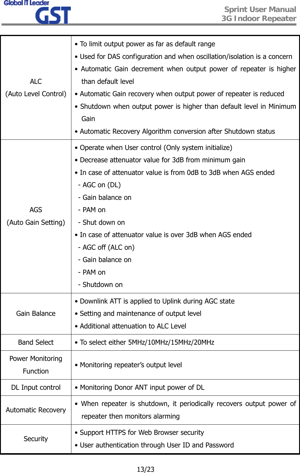  Sprint User Manual 3G Indoor Repeater   13/23 ALC (Auto Level Control) • To limit output power as far as default range • Used for DAS configuration and when oscillation/isolation is a concern • Automatic Gain decrement when output power of repeater is higher than default level • Automatic Gain recovery when output power of repeater is reduced • Shutdown when output power is higher than default level in Minimum Gain • Automatic Recovery Algorithm conversion after Shutdown status AGS (Auto Gain Setting) • Operate when User control (Only system initialize) • Decrease attenuator value for 3dB from minimum gain • In case of attenuator value is from 0dB to 3dB when AGS ended - AGC on (DL) - Gain balance on - PAM on - Shut down on • In case of attenuator value is over 3dB when AGS ended - AGC off (ALC on) - Gain balance on - PAM on - Shutdown on Gain Balance • Downlink ATT is applied to Uplink during AGC state • Setting and maintenance of output level • Additional attenuation to ALC Level Band Select  • To select either 5MHz/10MHz/15MHz/20MHz Power Monitoring Function  • Monitoring repeater’s output level DL Input control  • Monitoring Donor ANT input power of DL Automatic Recovery  • When repeater is shutdown, it periodically recovers output power of repeater then monitors alarming Security  • Support HTTPS for Web Browser security • User authentication through User ID and Password 